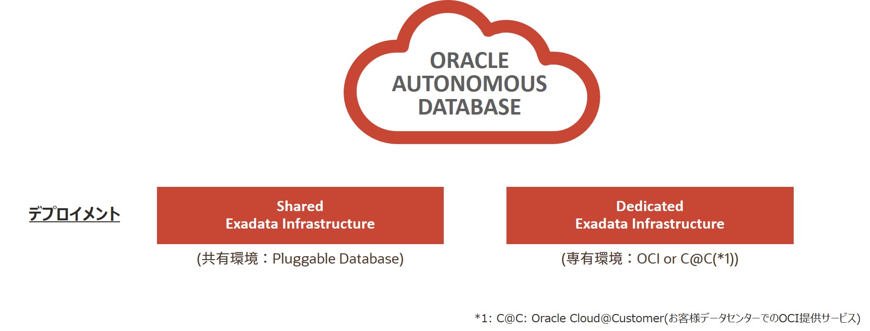 Oracle Databaseのデプロイメント方式