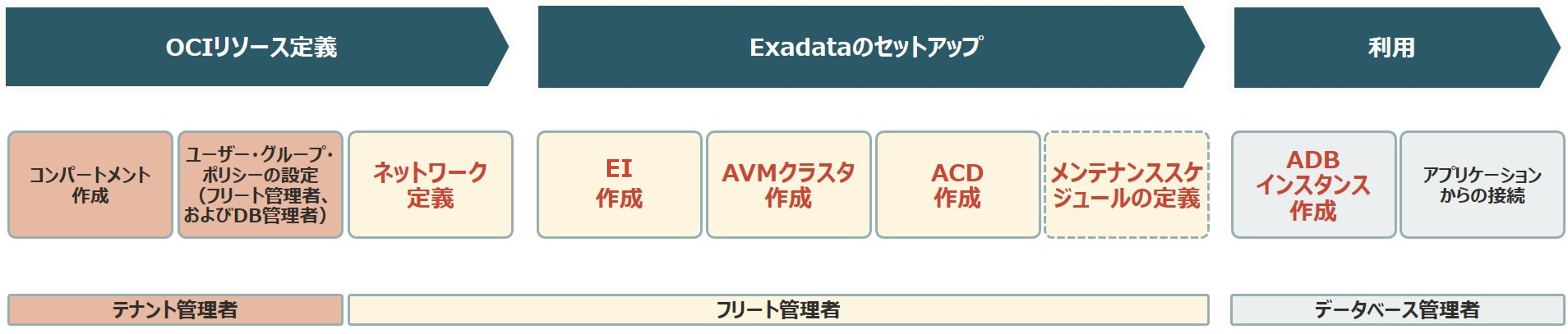 ADB-Dのセットアップ
