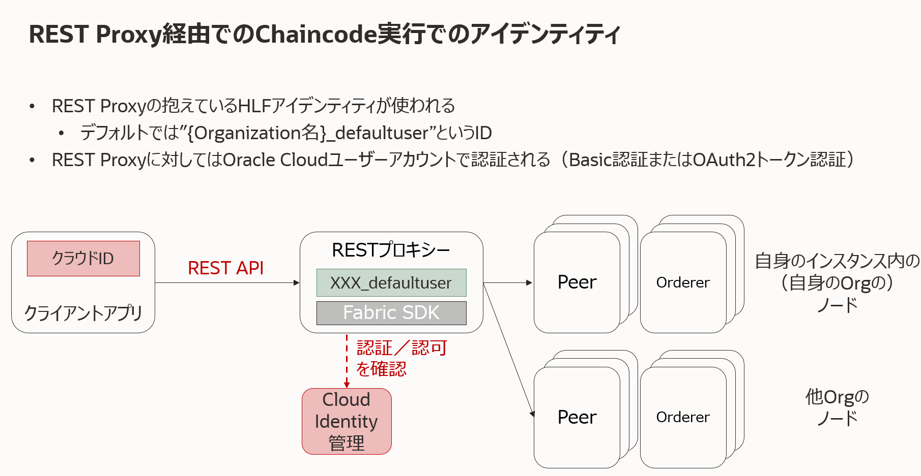 REST ProxyでのChaincode実行時のアイデンティティ