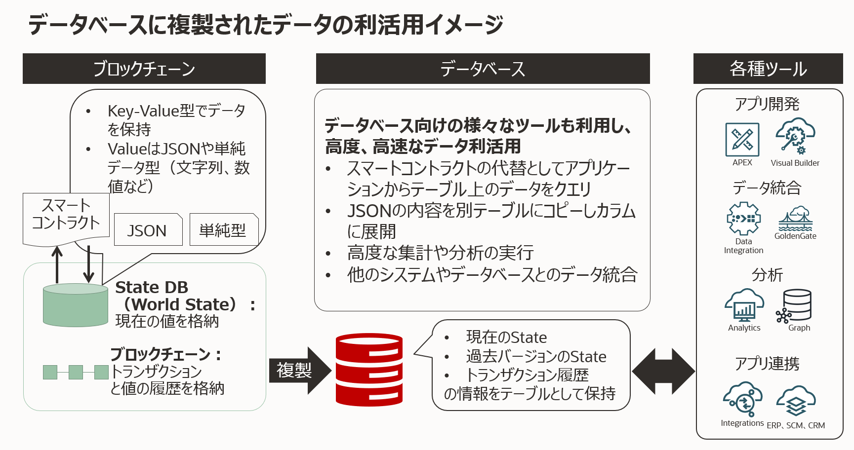 複製されたデータの利活用