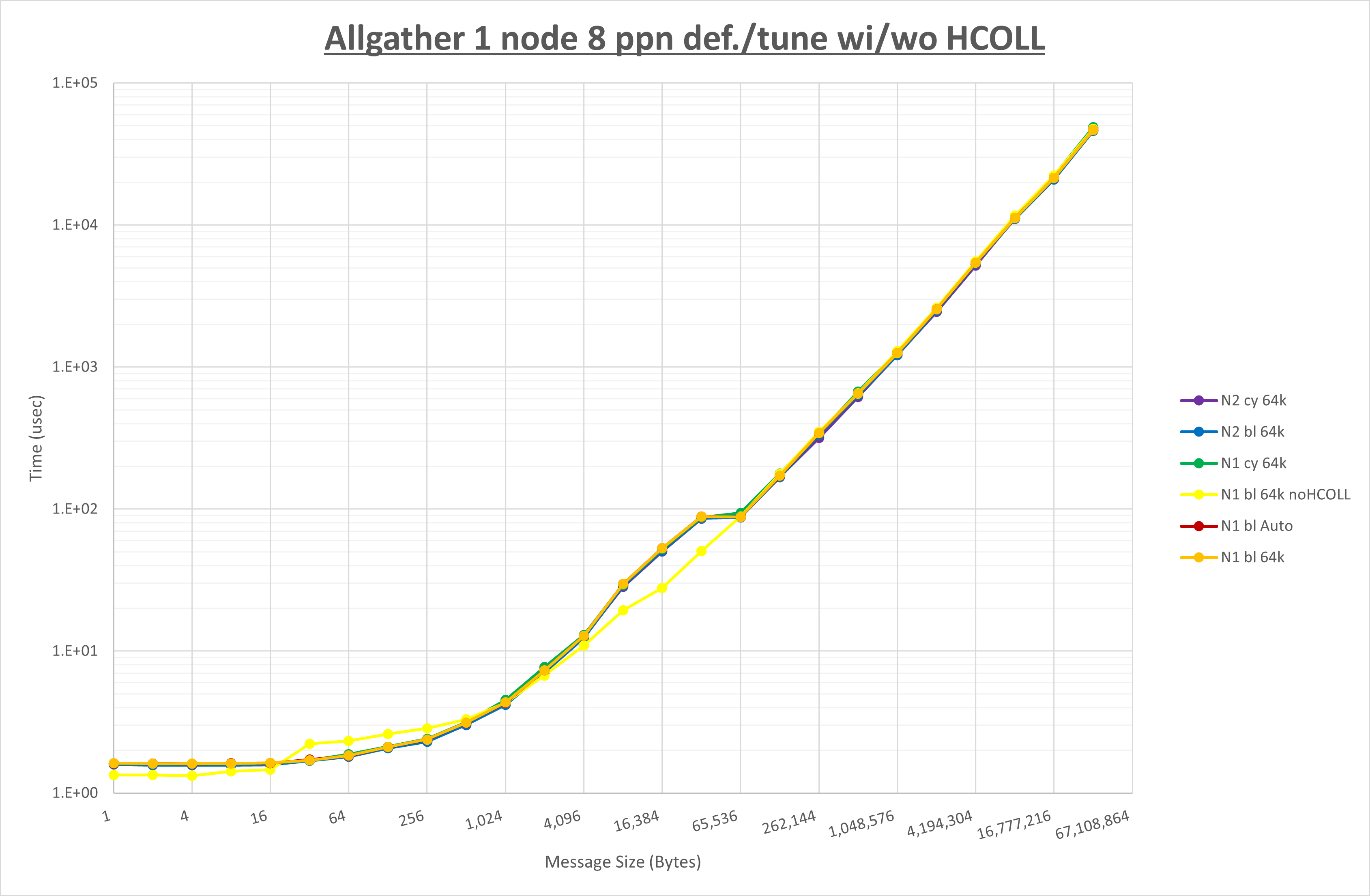 Allgather 1 node 8 processes