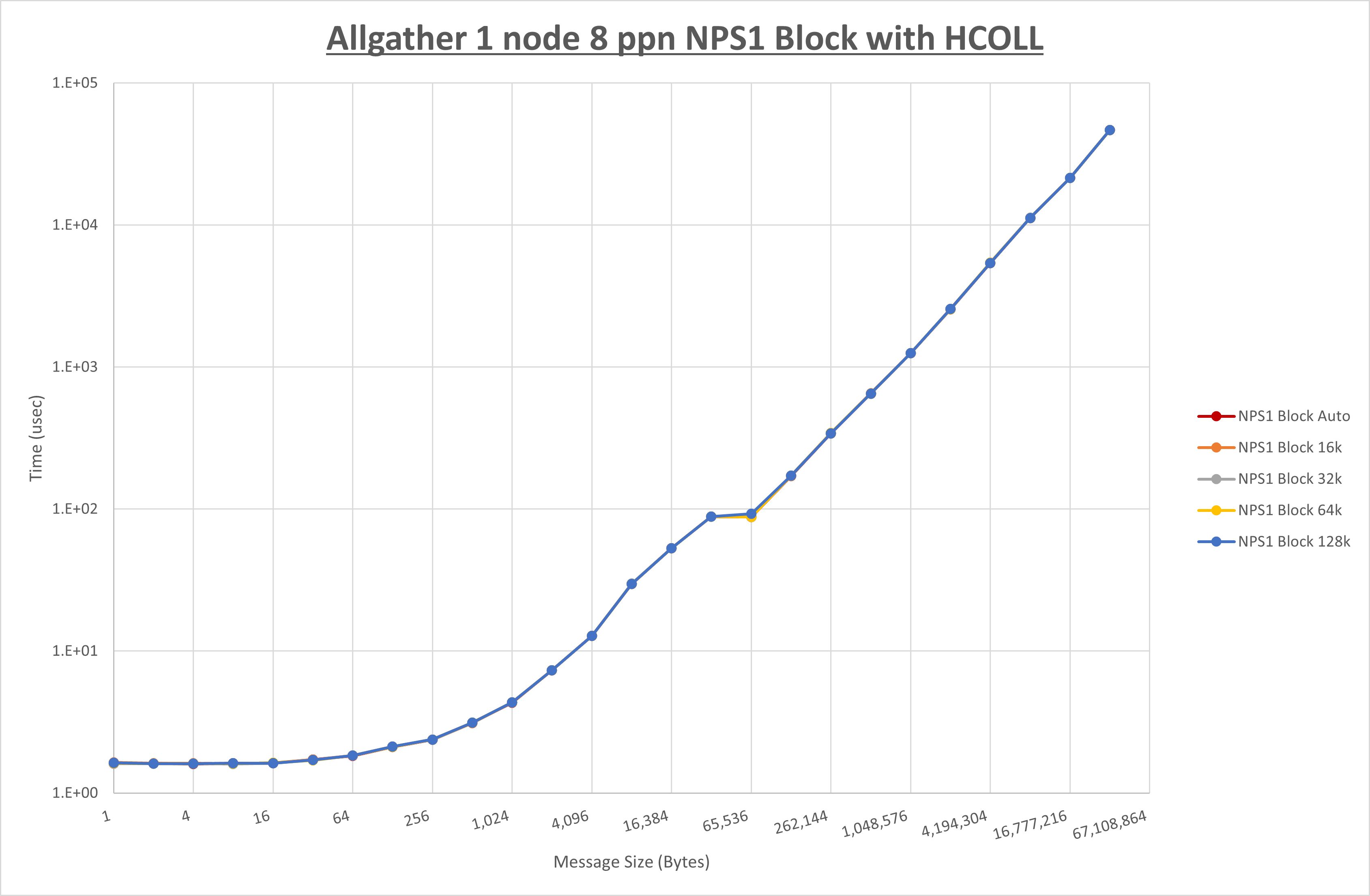 Allgather 1 node 8 processes NPS1 Block