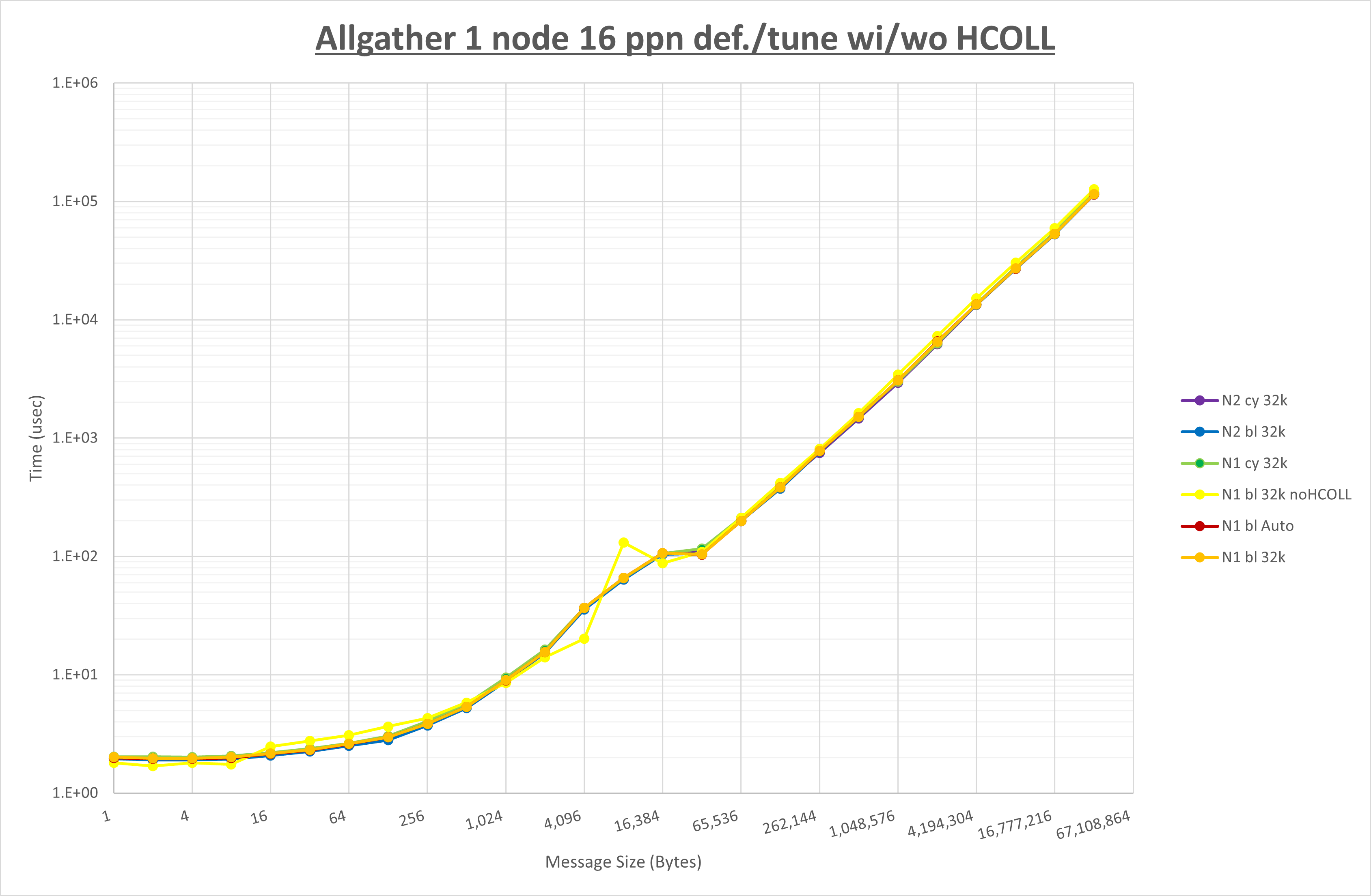 Allgather 1 node 16 processes