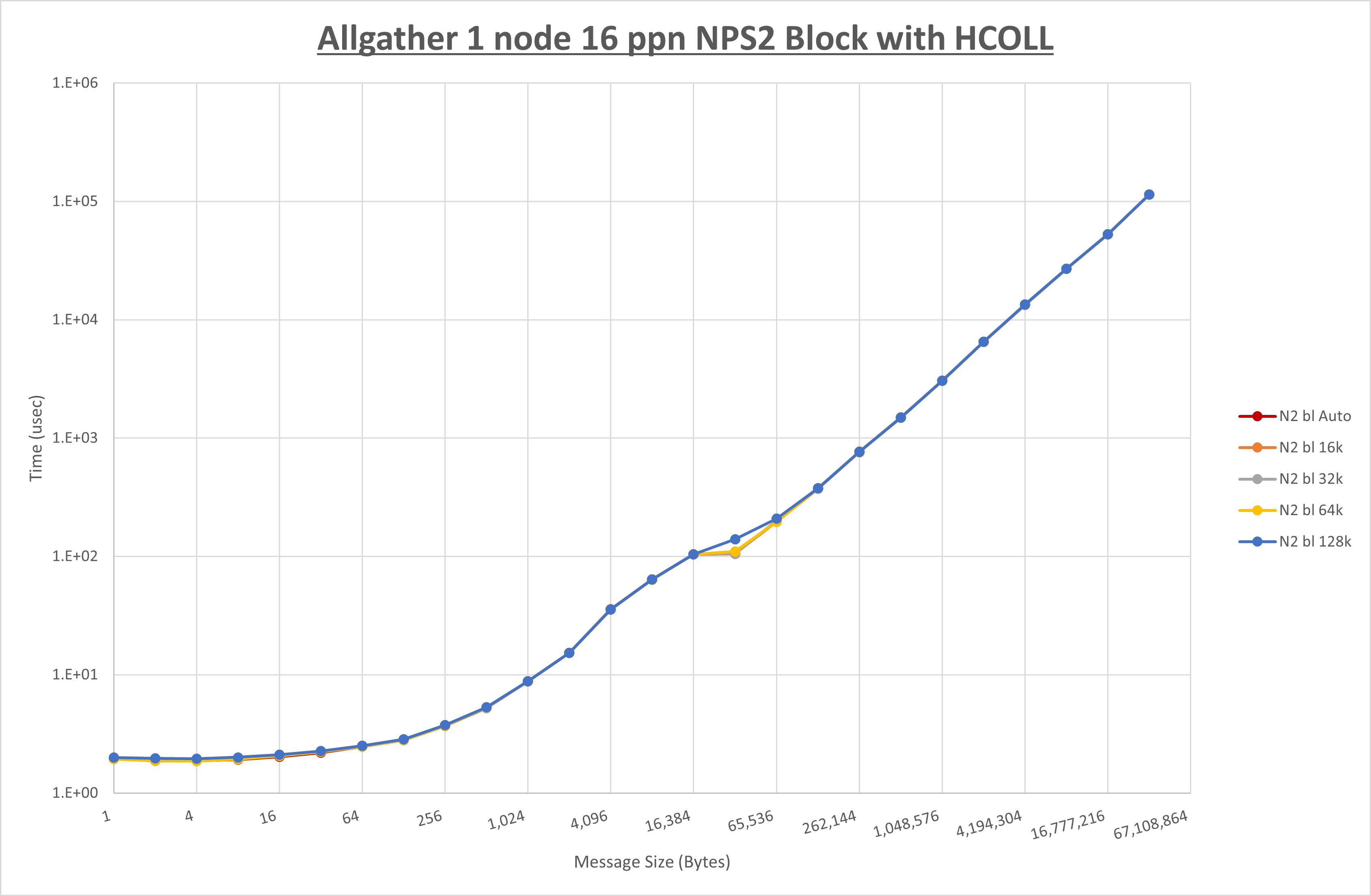 Allgather 1 node 16 processes NPS2 Block