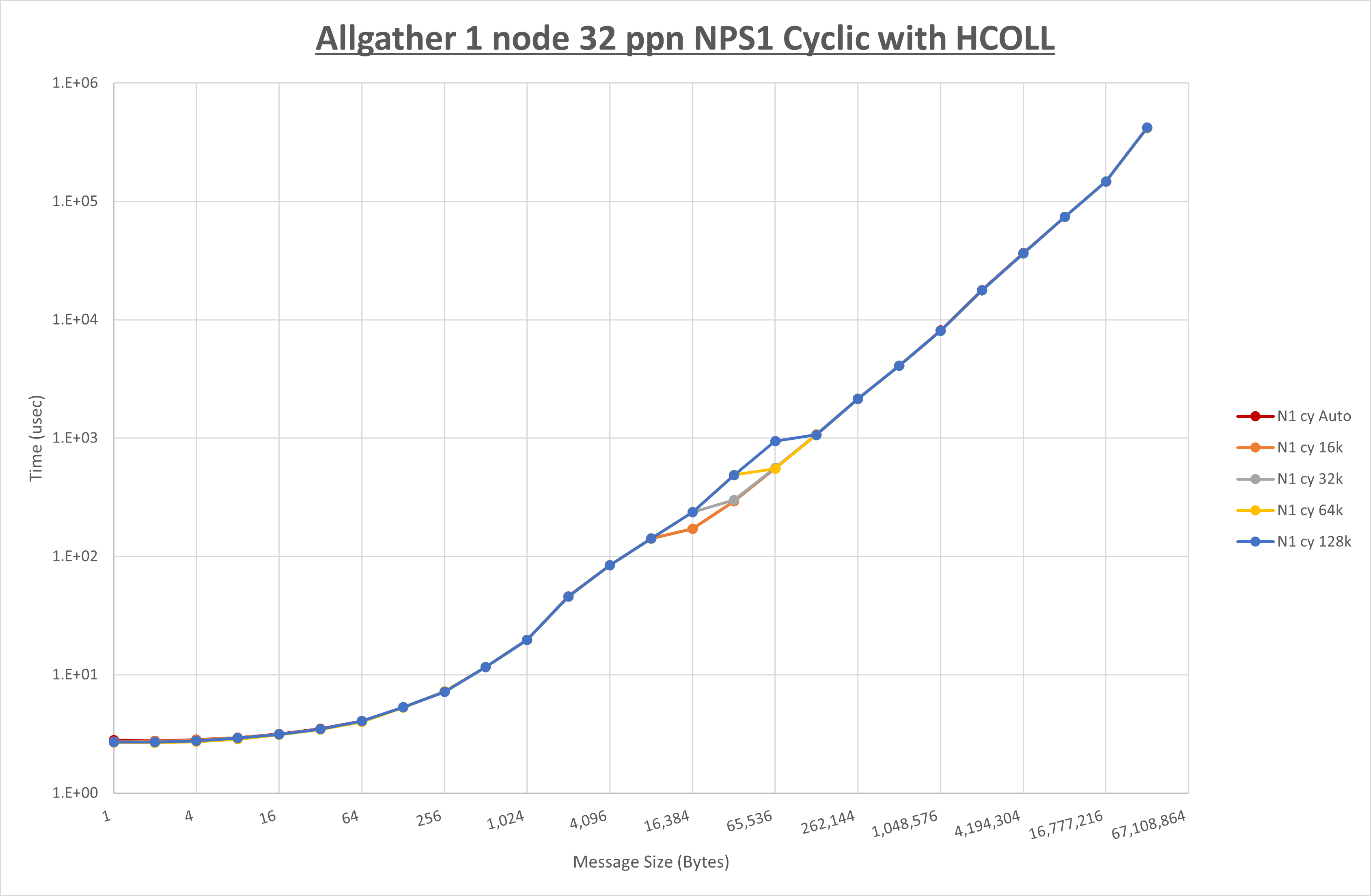 Allgather 1 node 32 processes NPS1 Cyclic