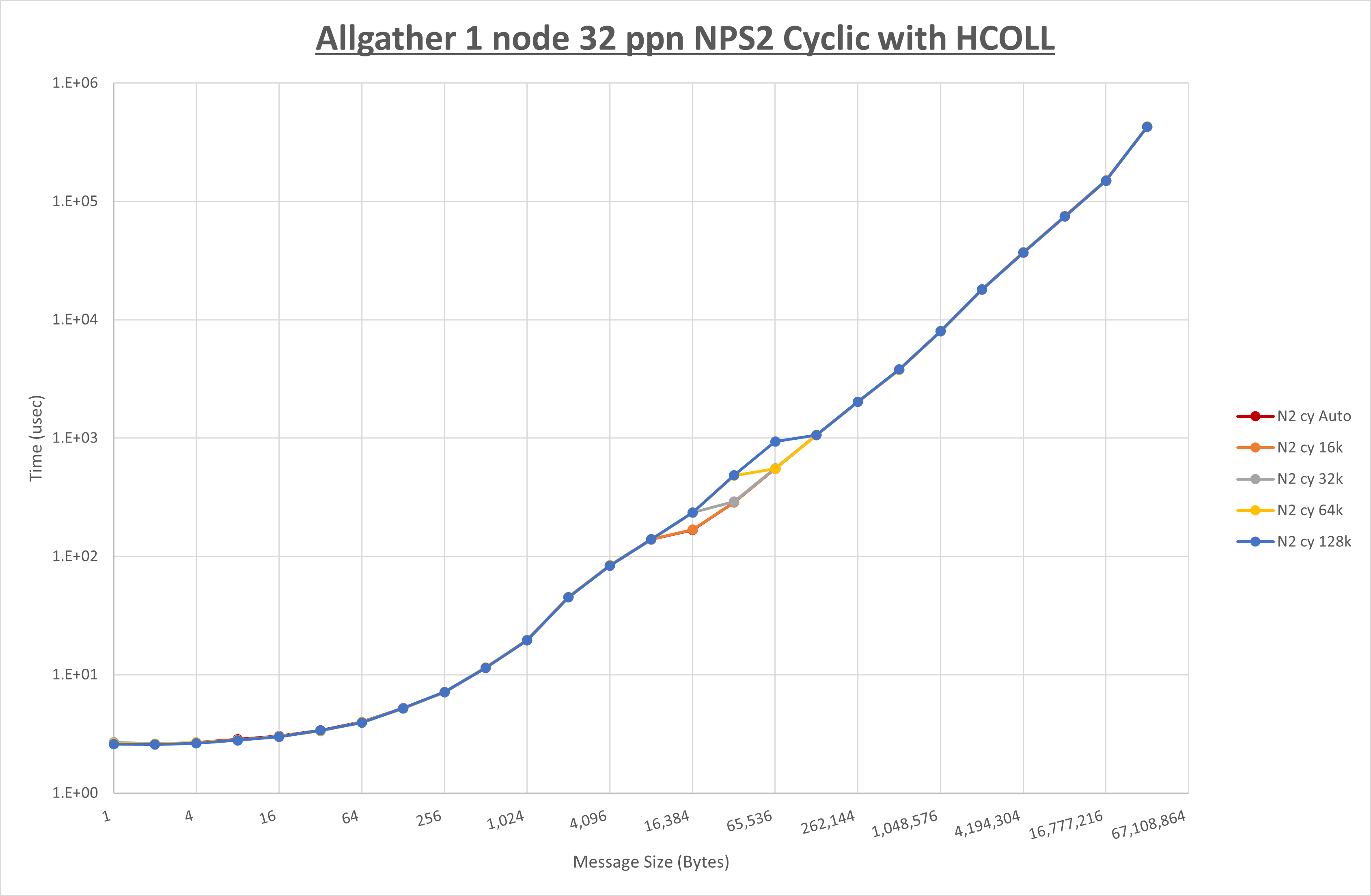 Allgather 1 node 32 processes NPS2 Cyclic