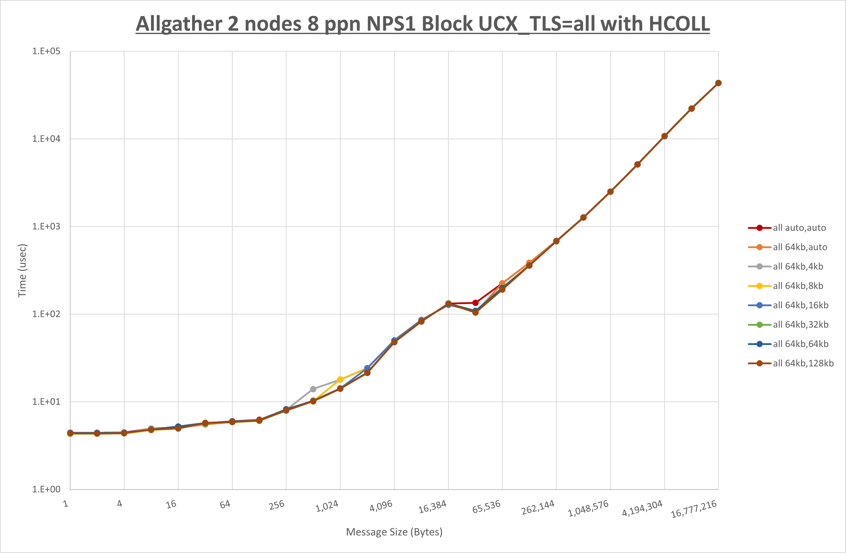 Allgather 2 node 8 ppn all step1