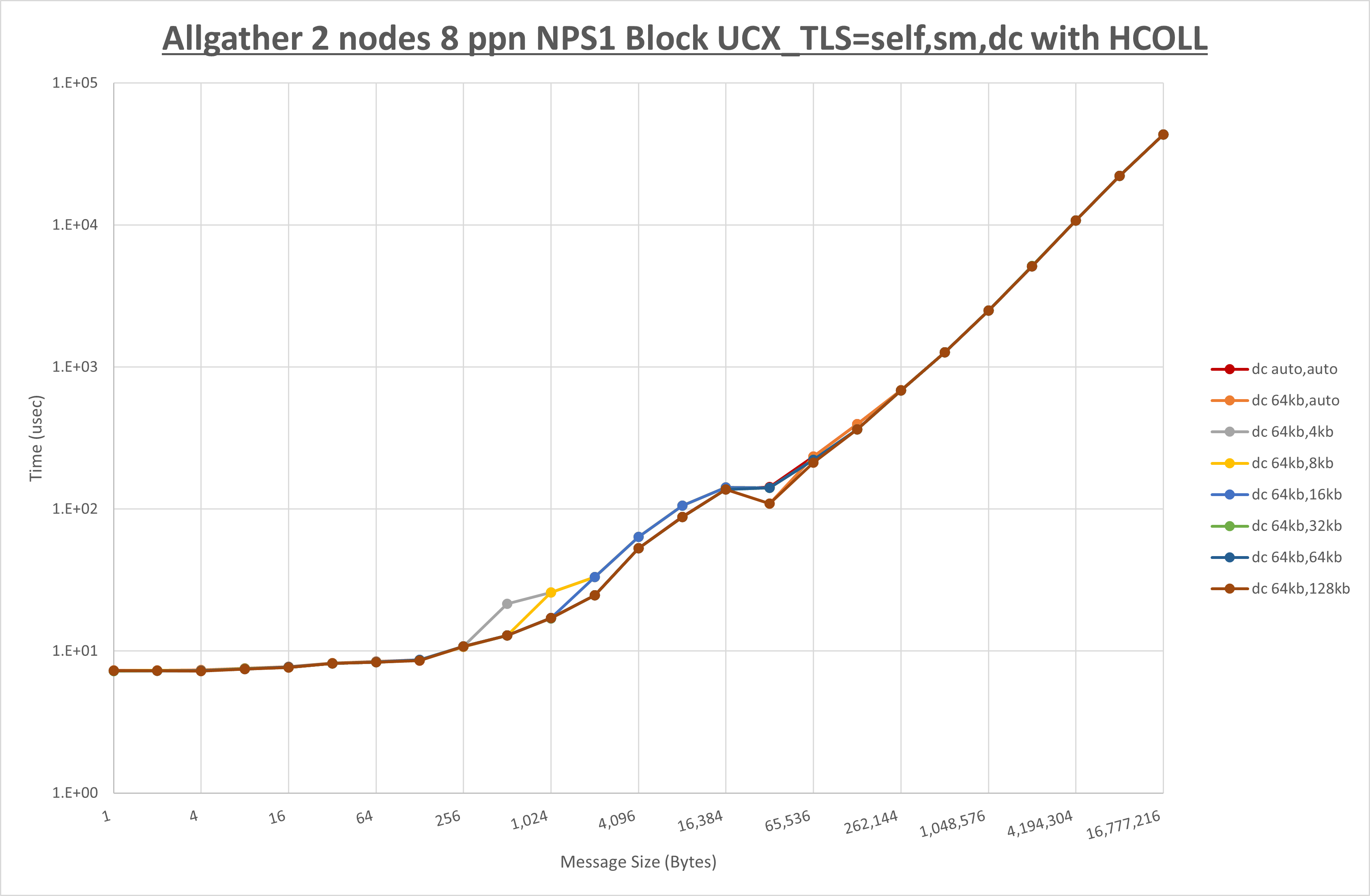 Allgather 2 node 8 ppn dc step1