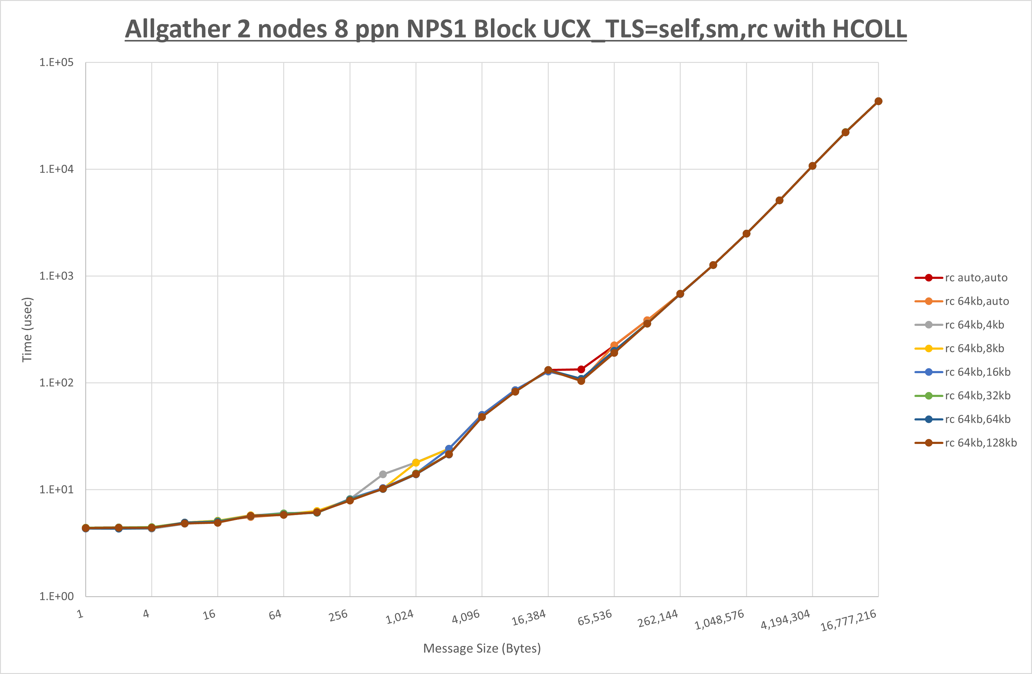 Allgather 2 node 8 ppn rc step1