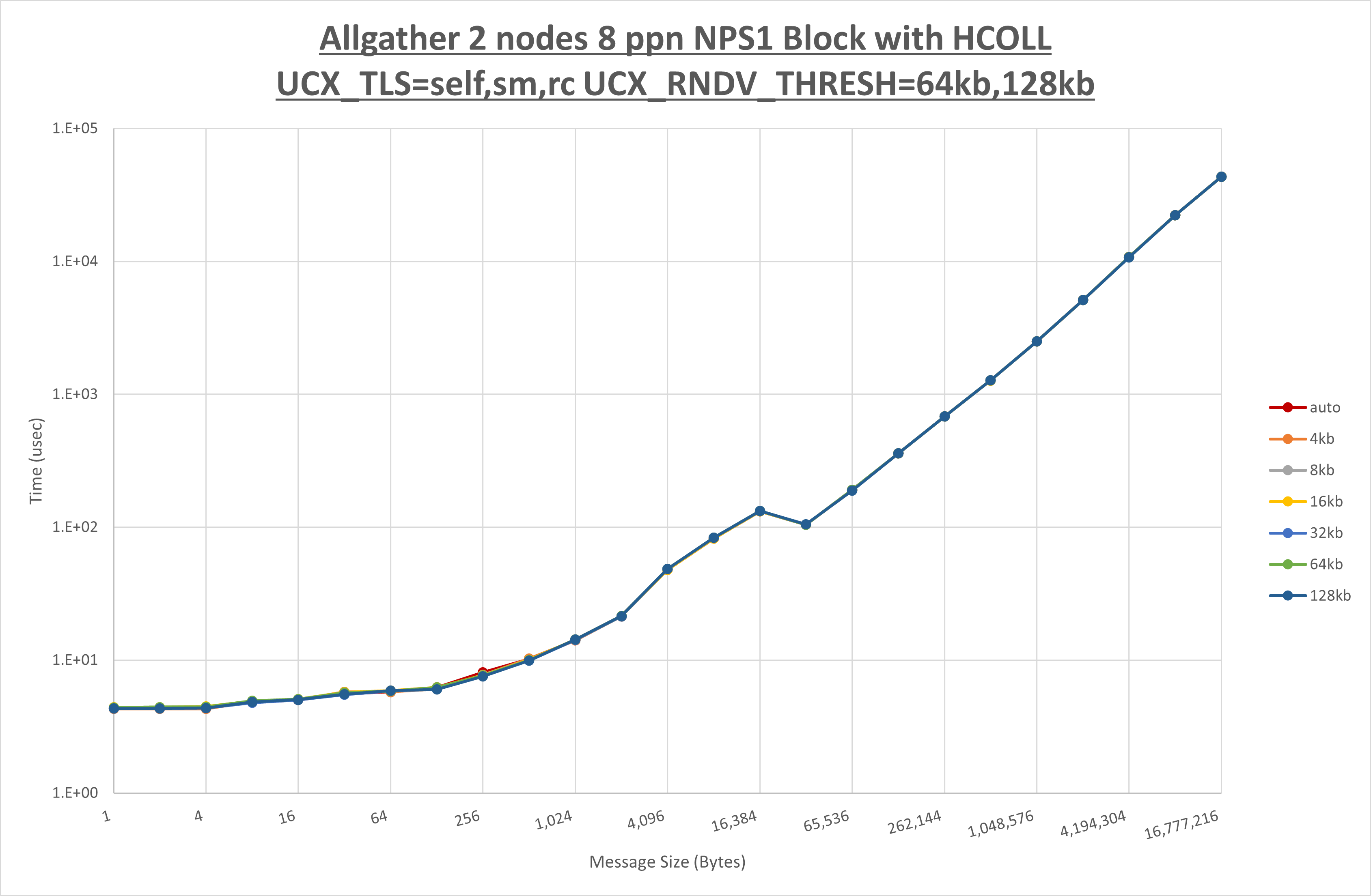 Allgather 2 node 8 ppn step2