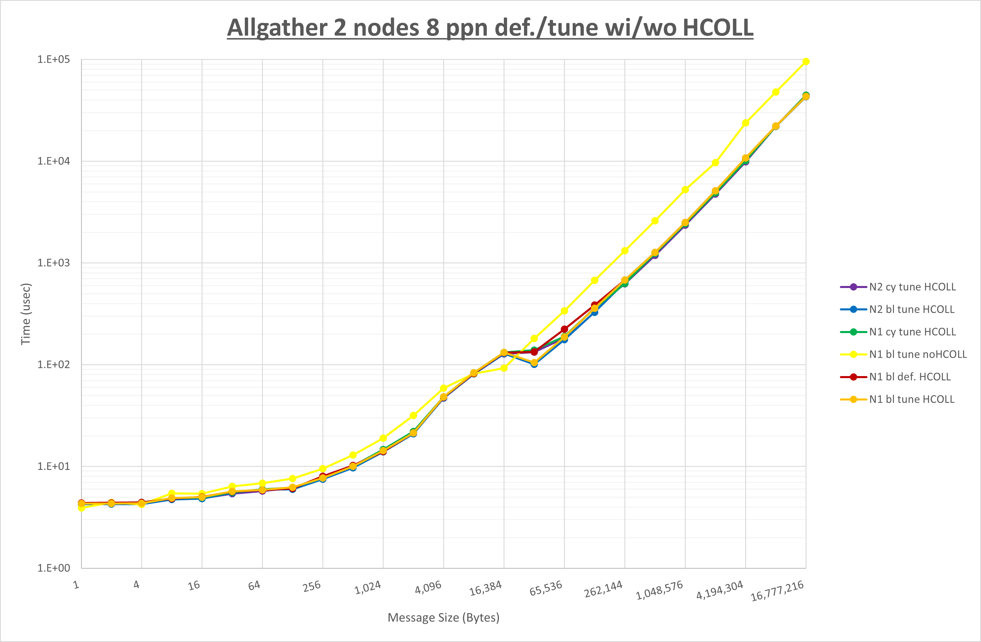 Allgather 2 node 8 ppn step3