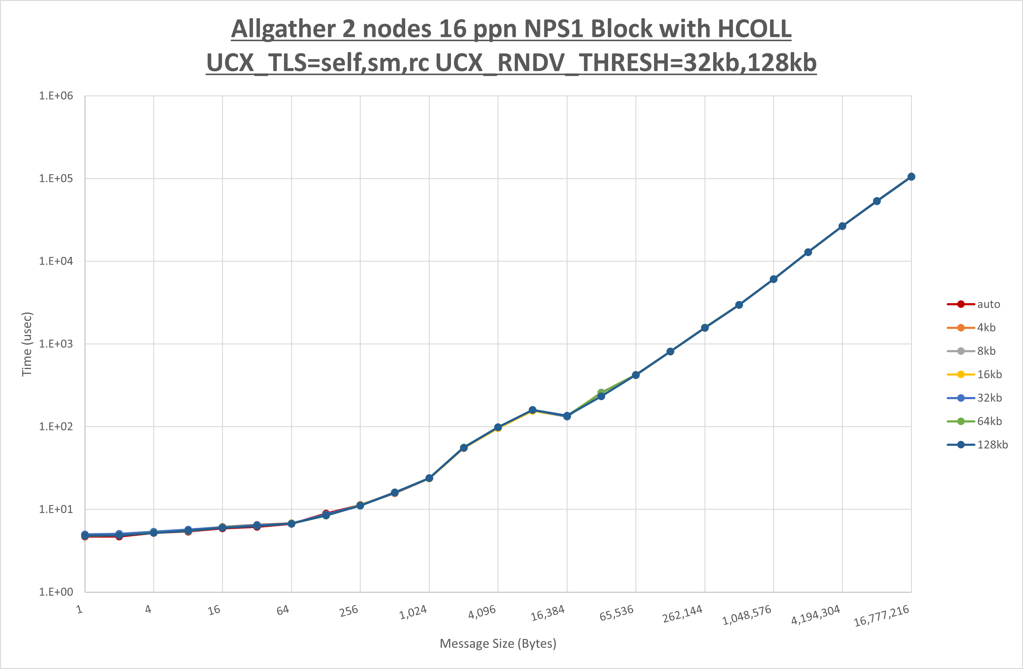 Allgather 2 node 16 ppn step2