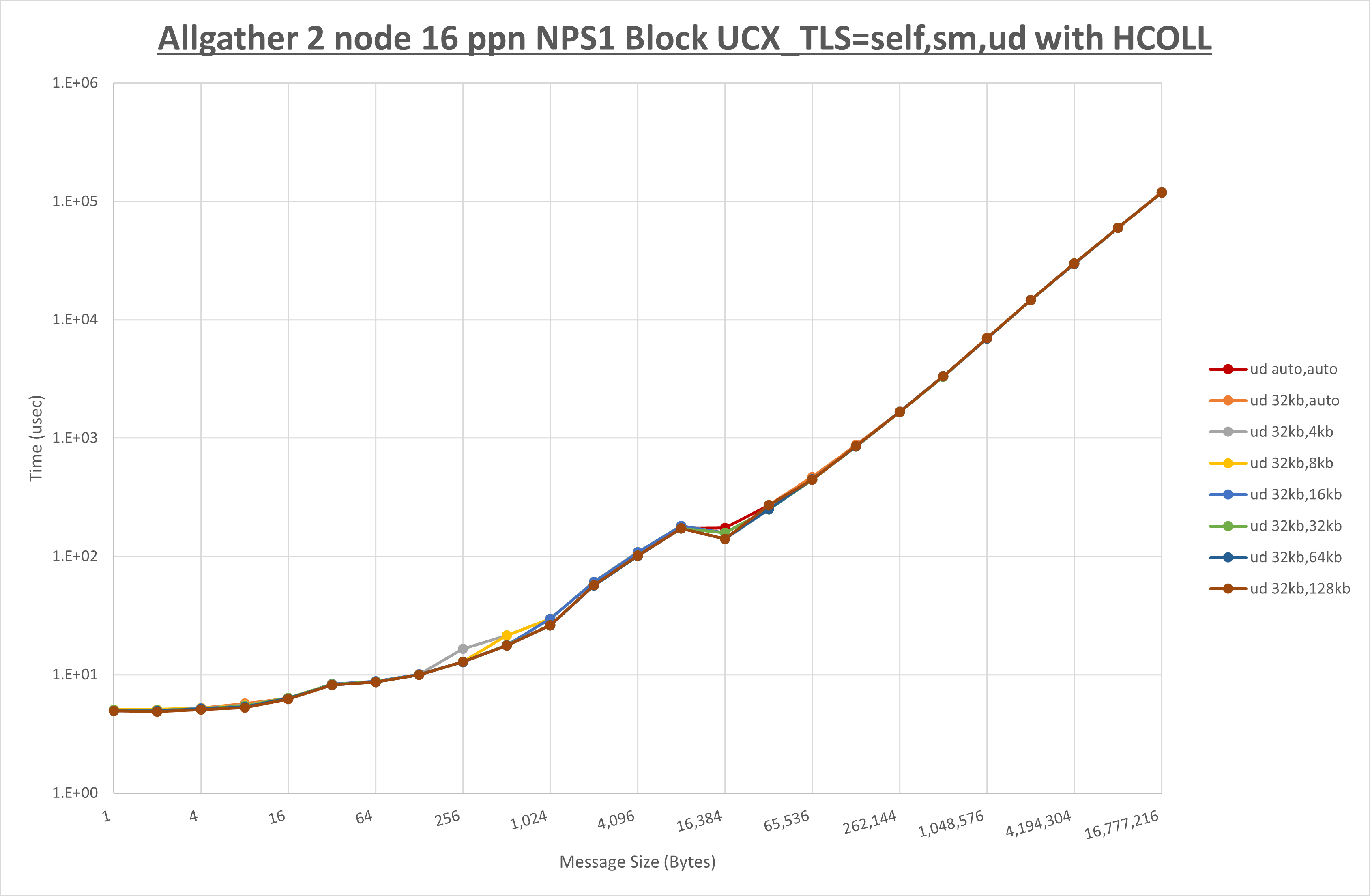 Allgather 2 node 16 ppn ud step1