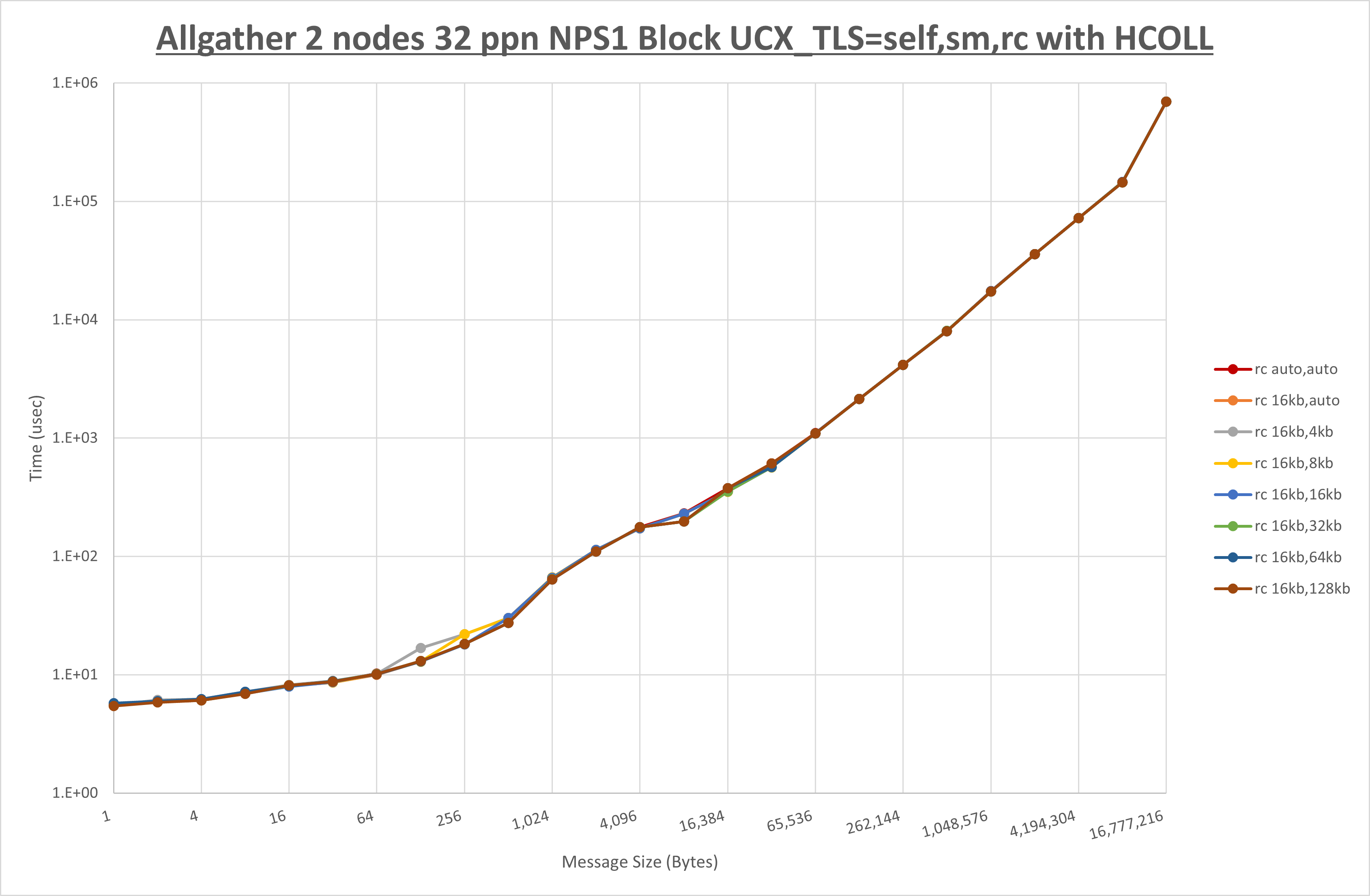 Allgather 2 node 32 ppn rc step1