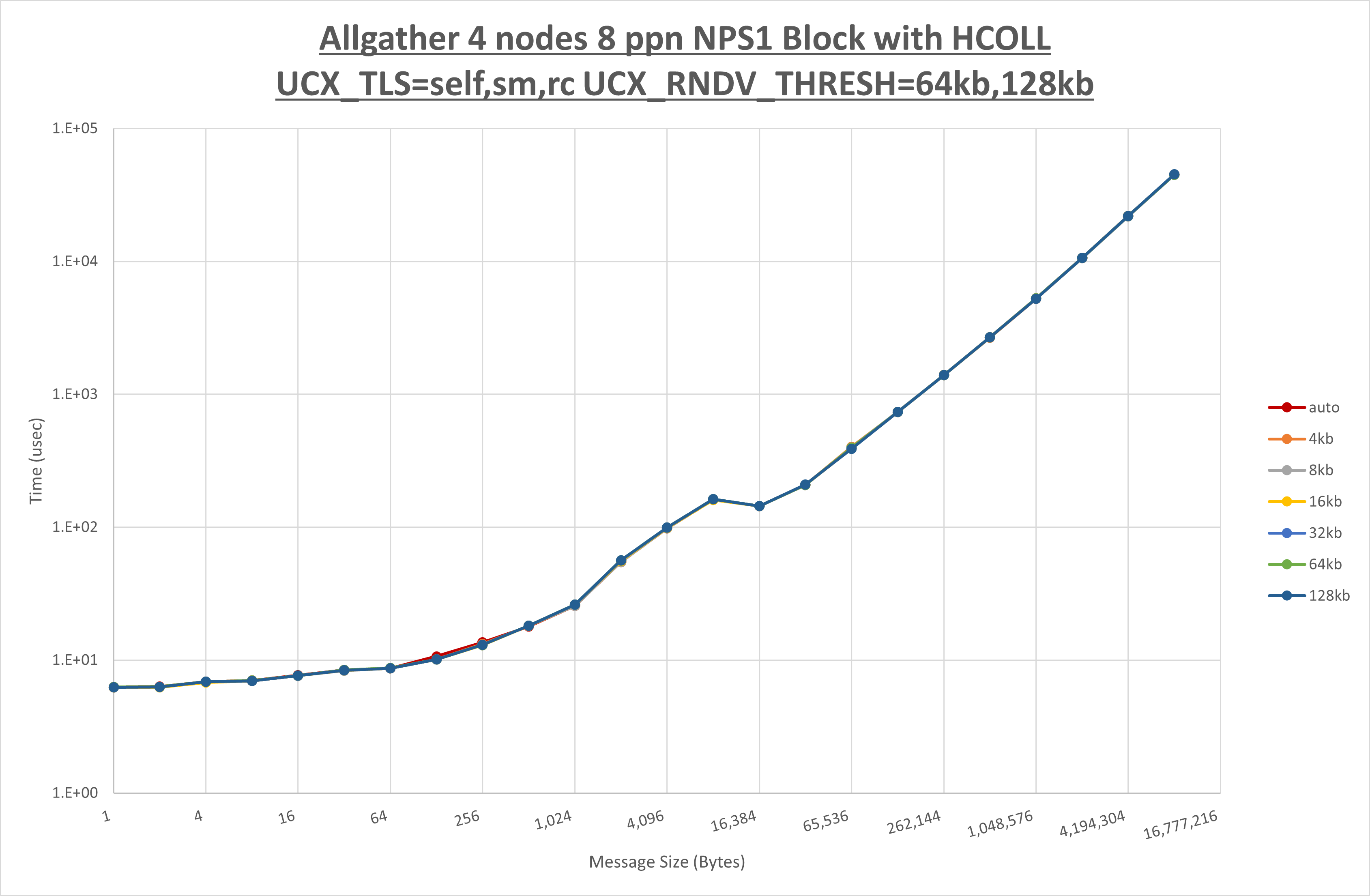 Allgather 4 node 8 ppn step2