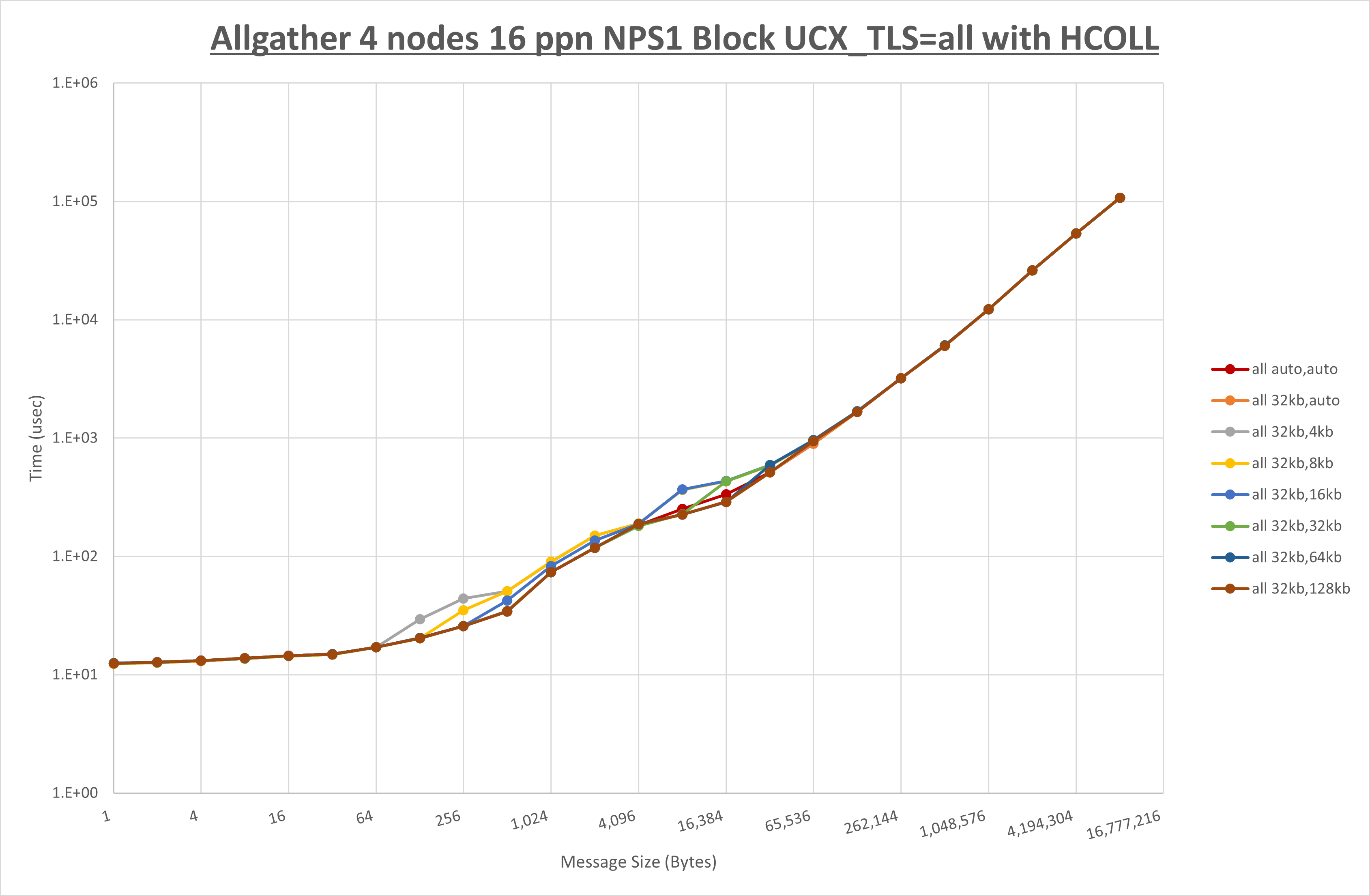 Allgather 4 node 16 ppn all step1