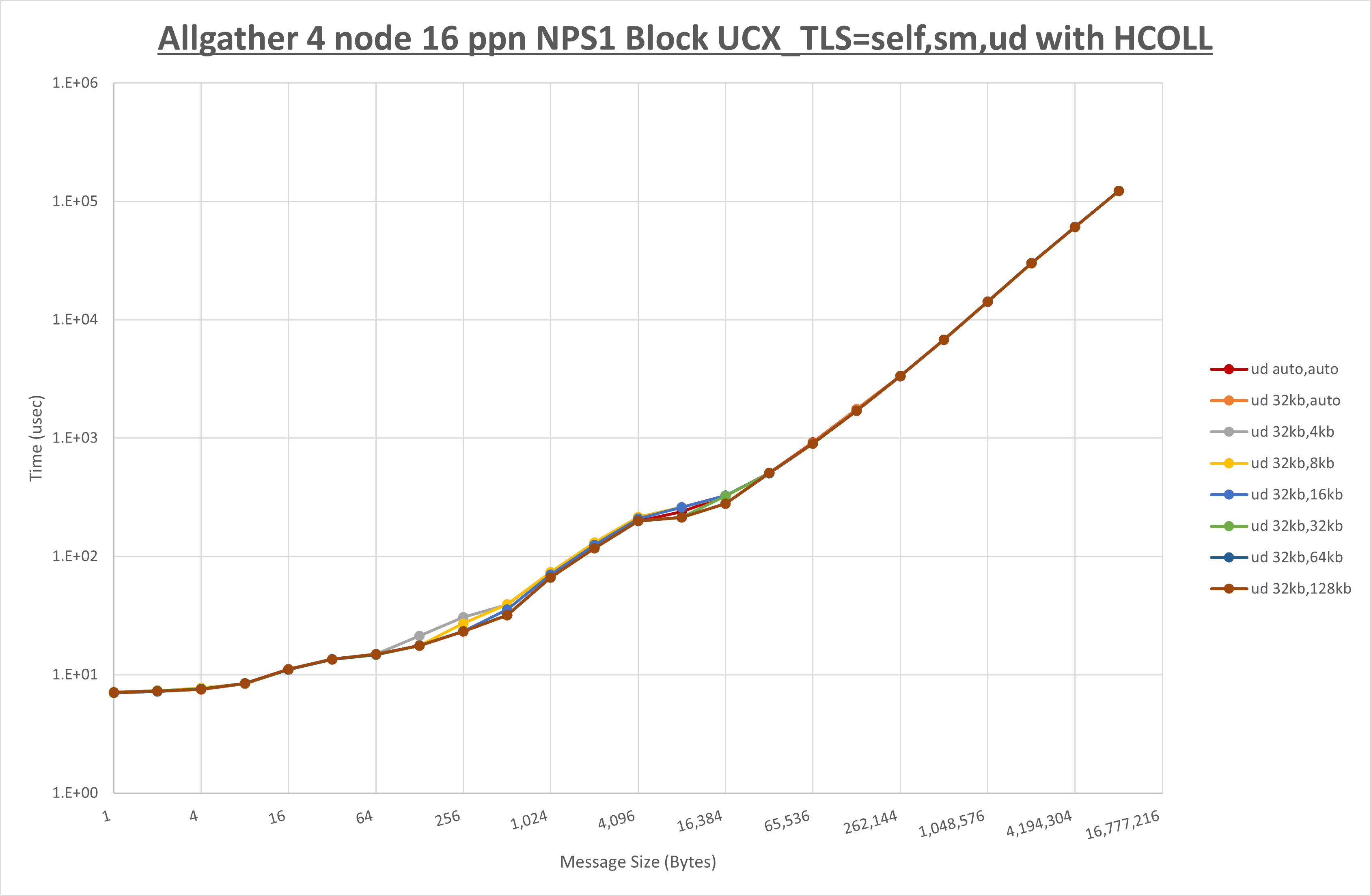 Allgather 4 node 16 ppn ud step1