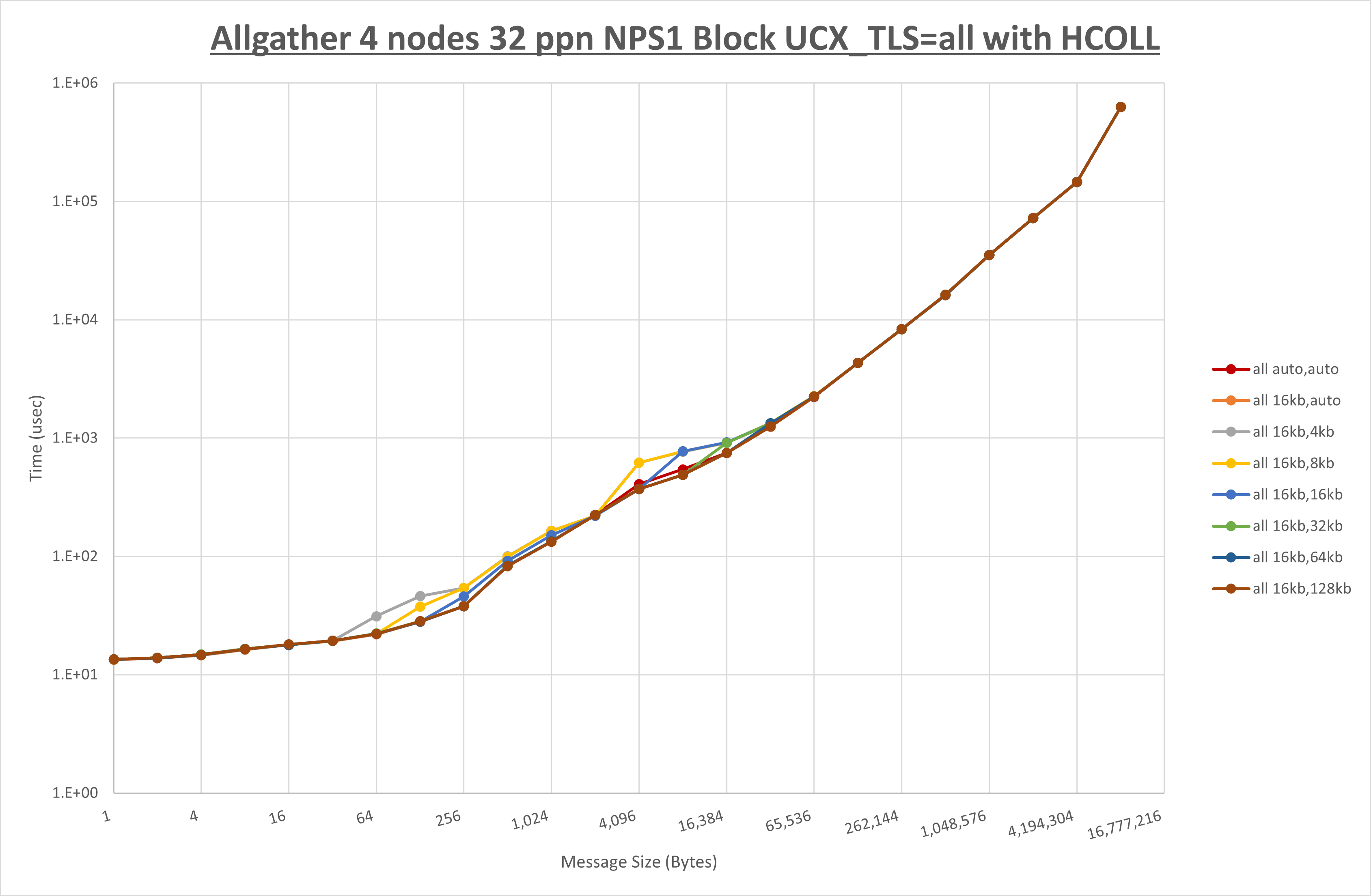 Allgather 4 node 32 ppn all step1