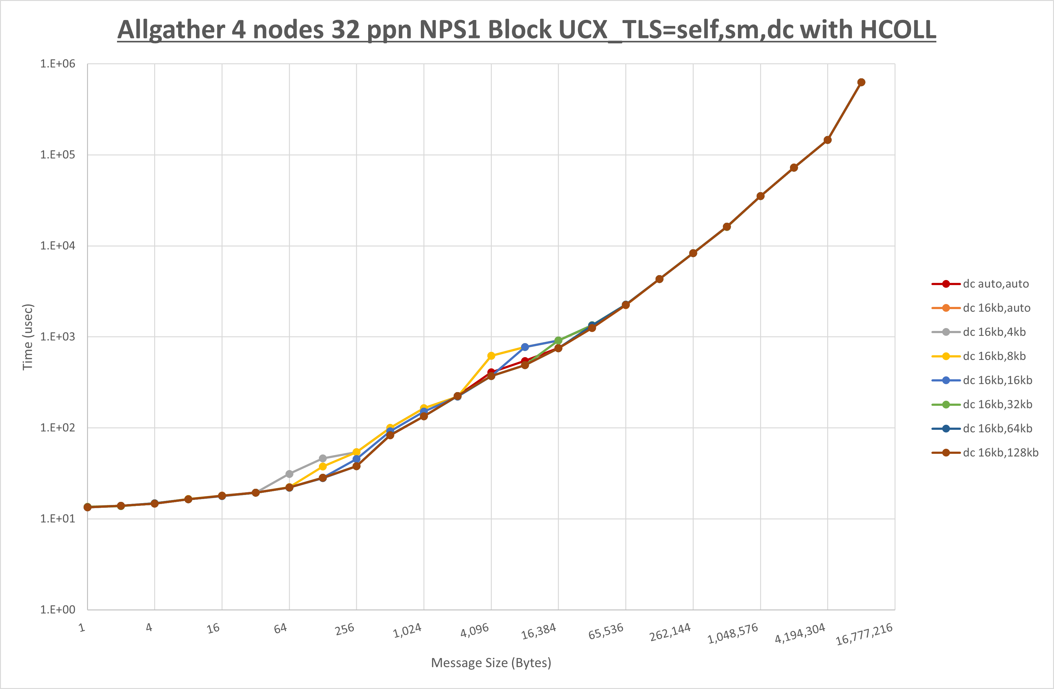 Allgather 4 node 32 ppn dc step1