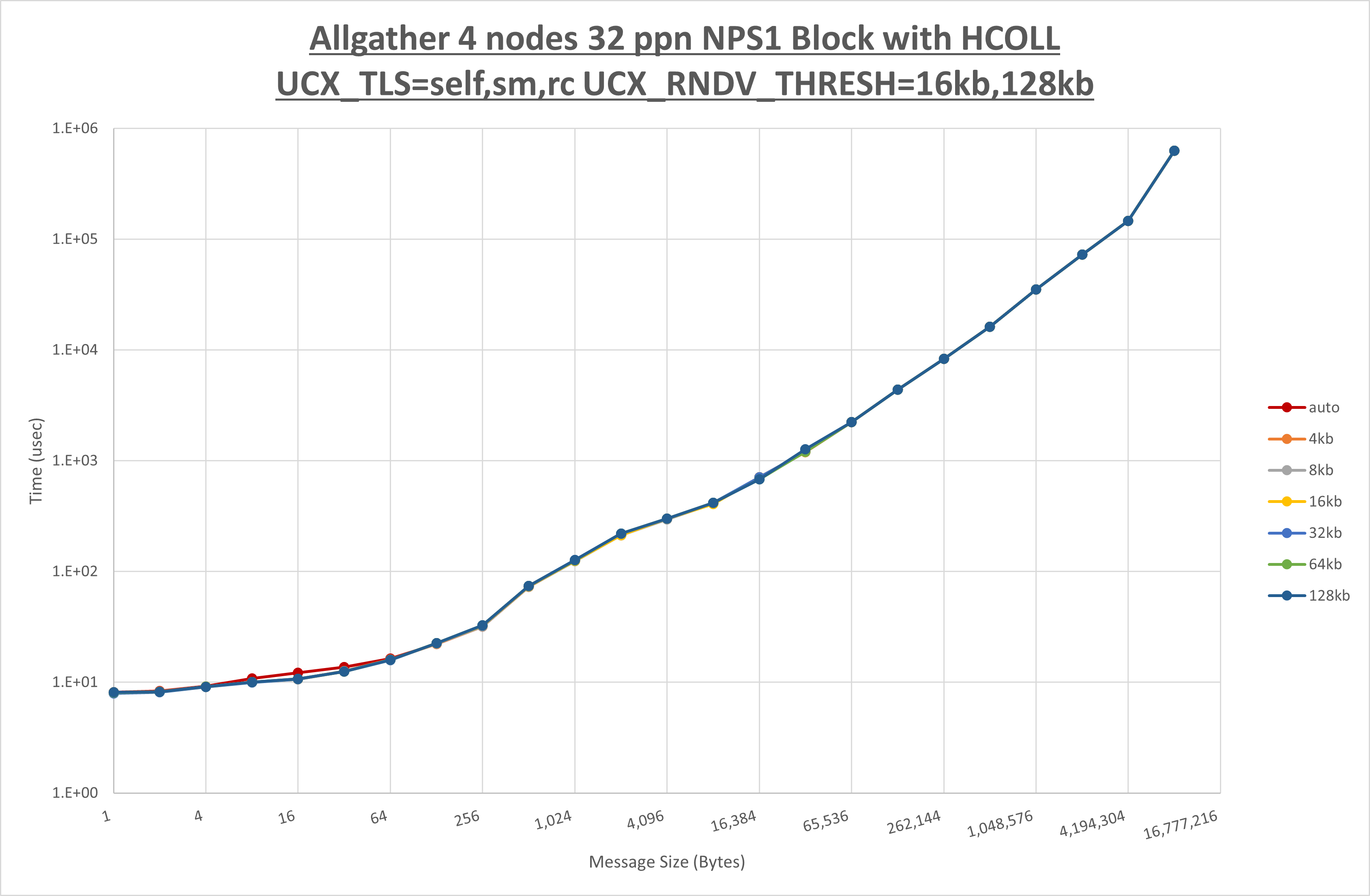 Allgather 4 node 32 ppn step2