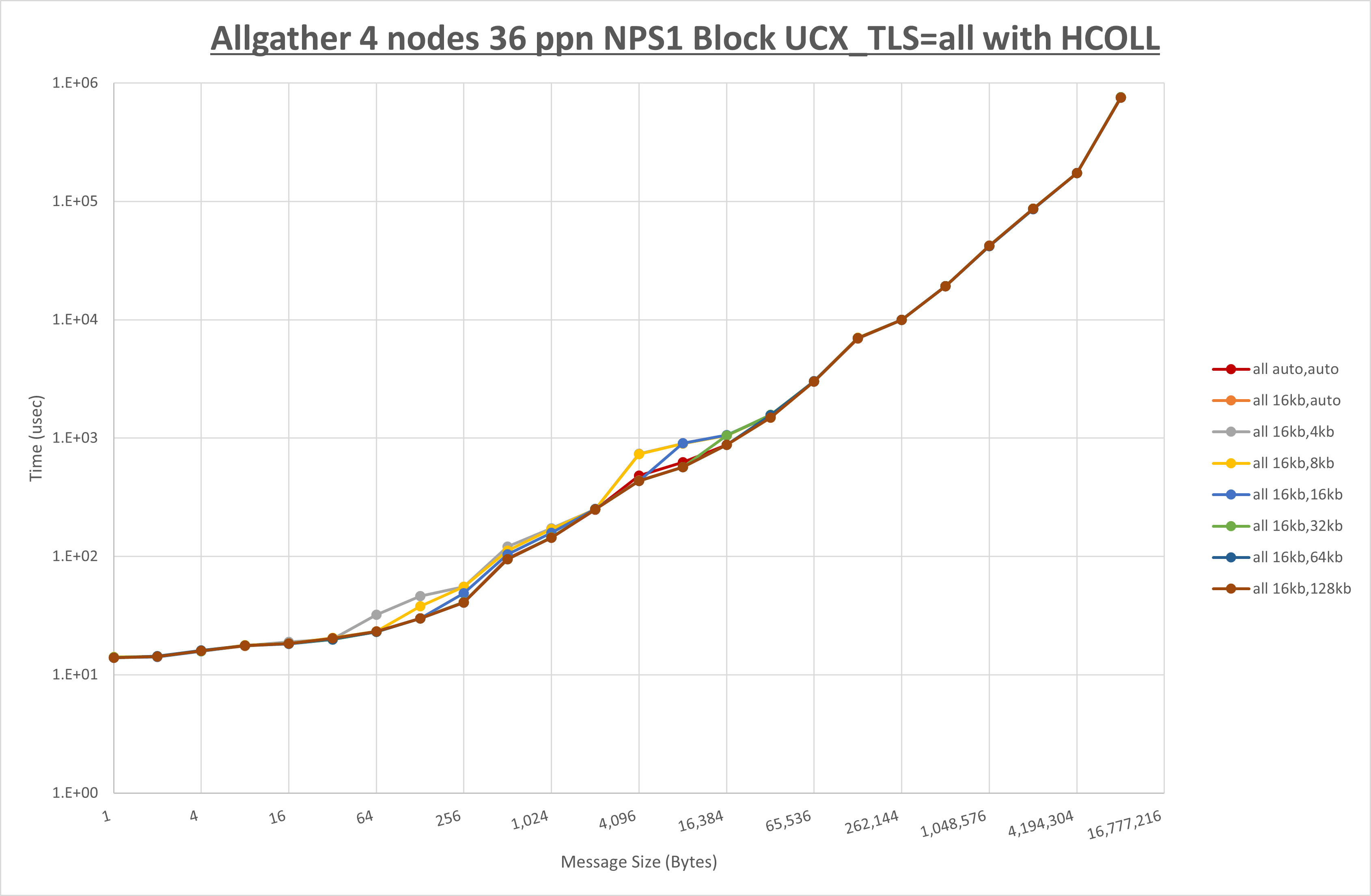 Allgather 4 node 36 ppn all step1
