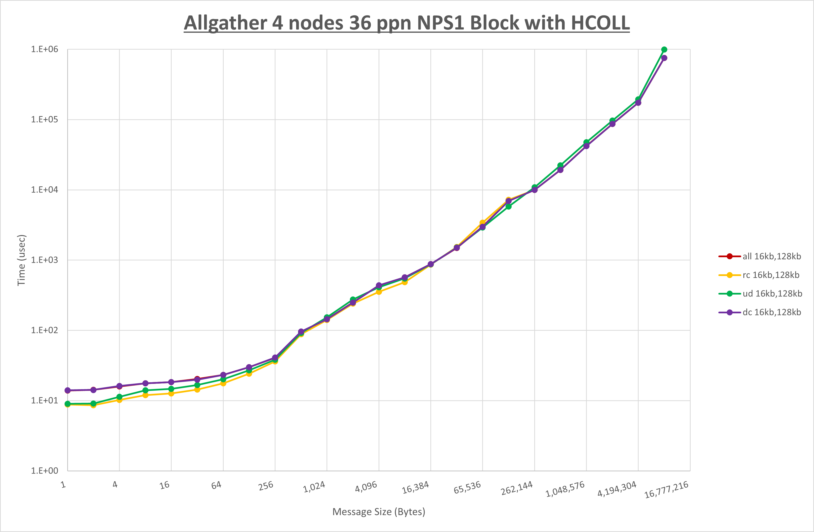 Allgather 4 node 36 ppn step1