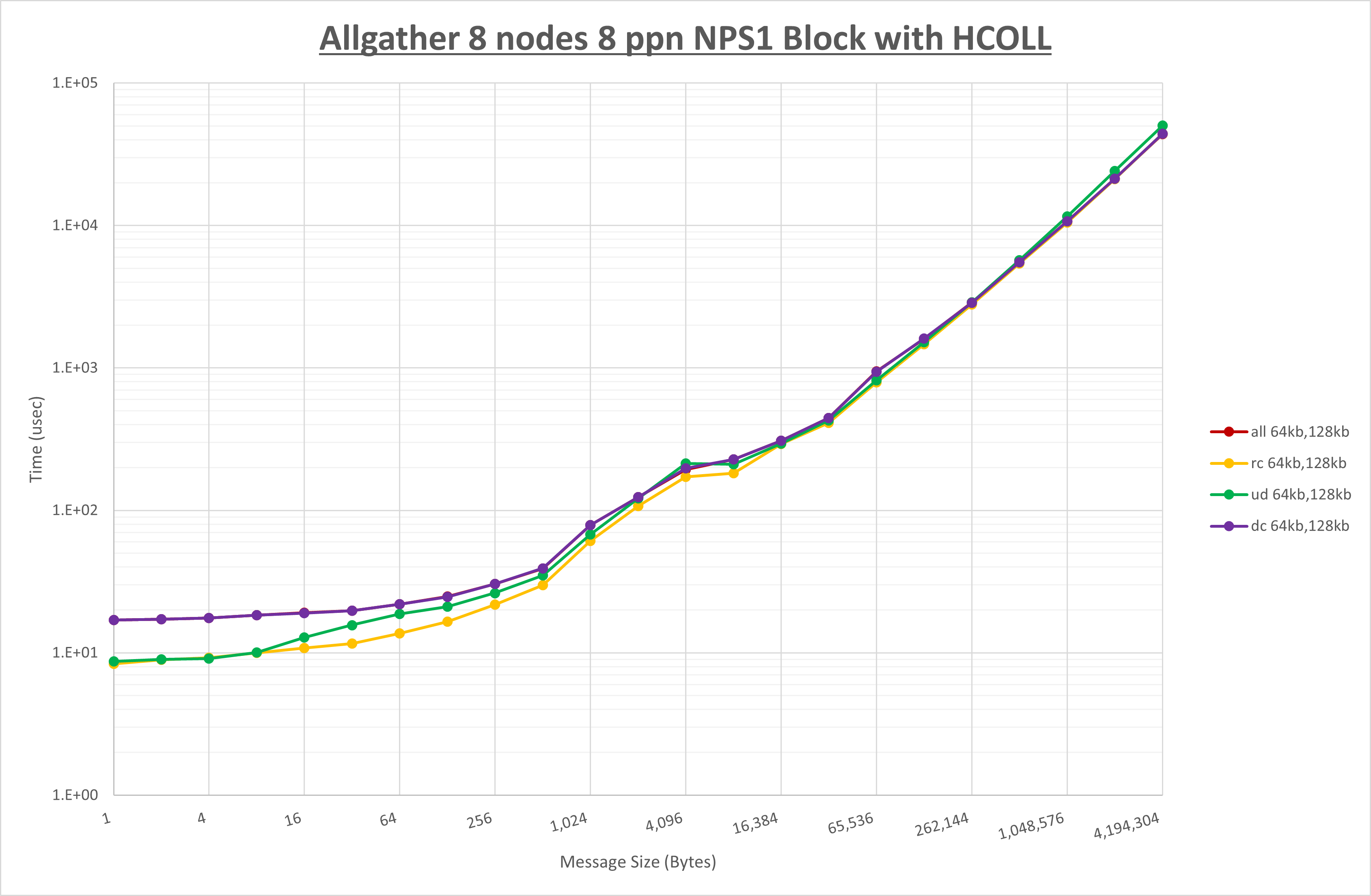Allgather 8 node 8 ppn step1