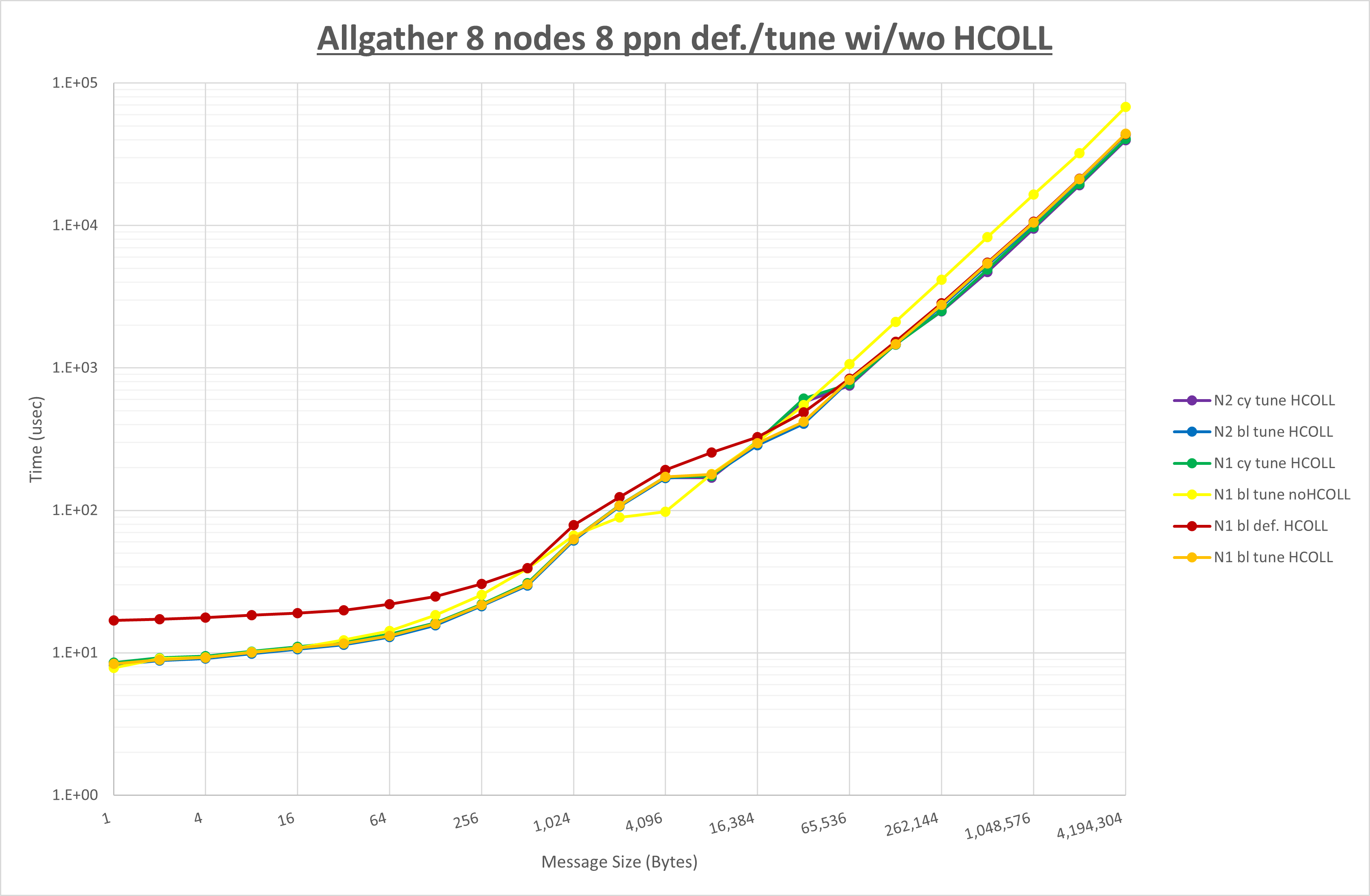 Allgather 8 node 8 ppn step3