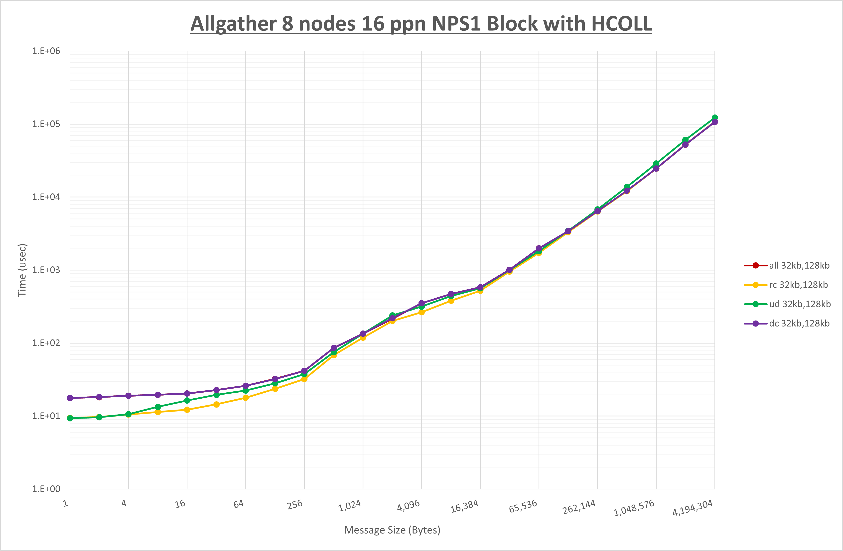 Allgather 8 node 16 ppn step1