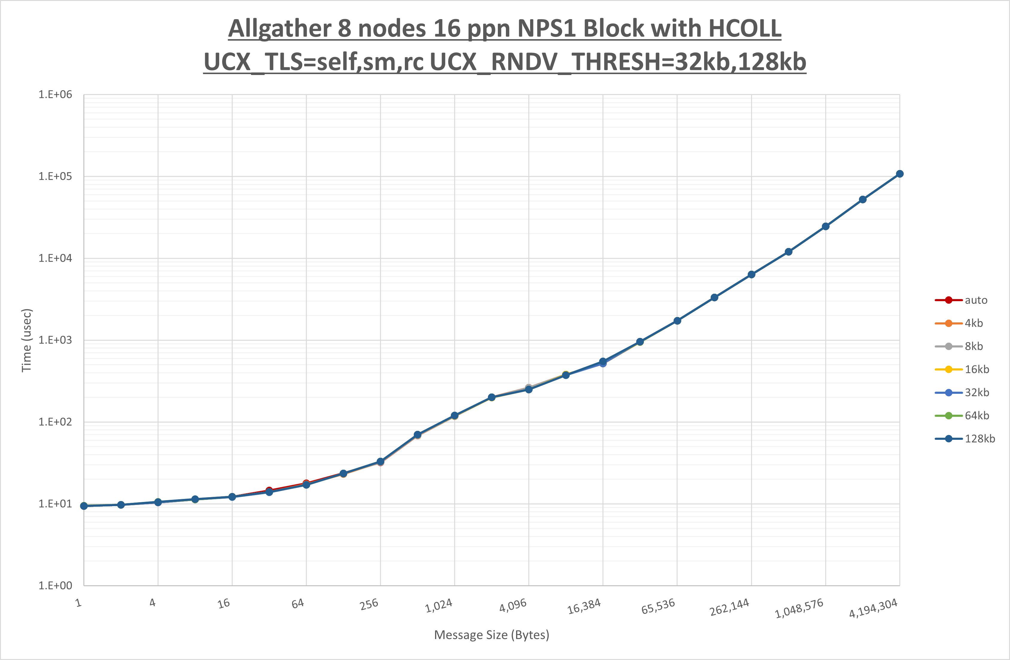 Allgather 8 node 16 ppn step2