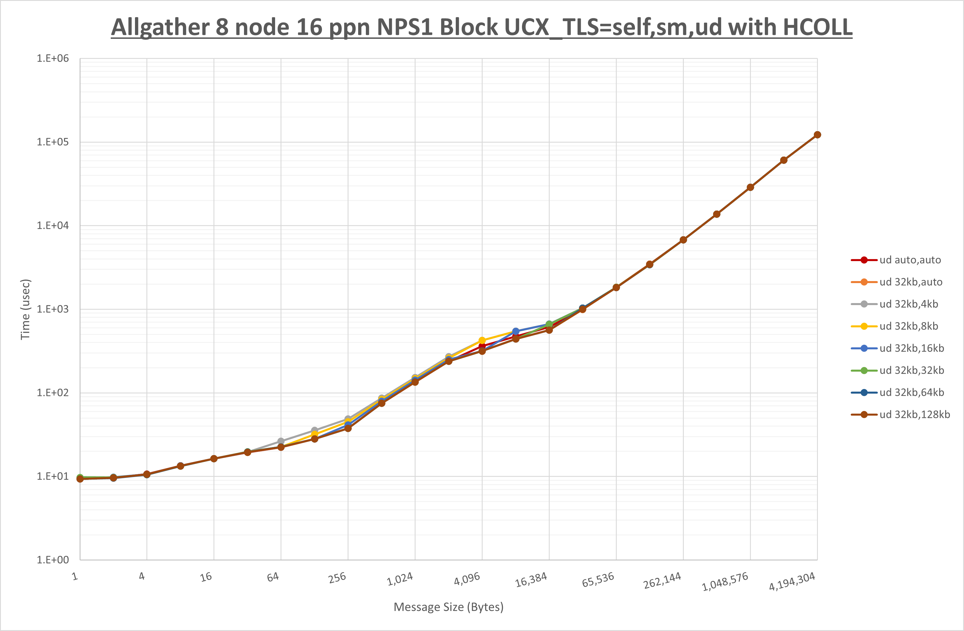 Allgather 8 node 16 ppn ud step1