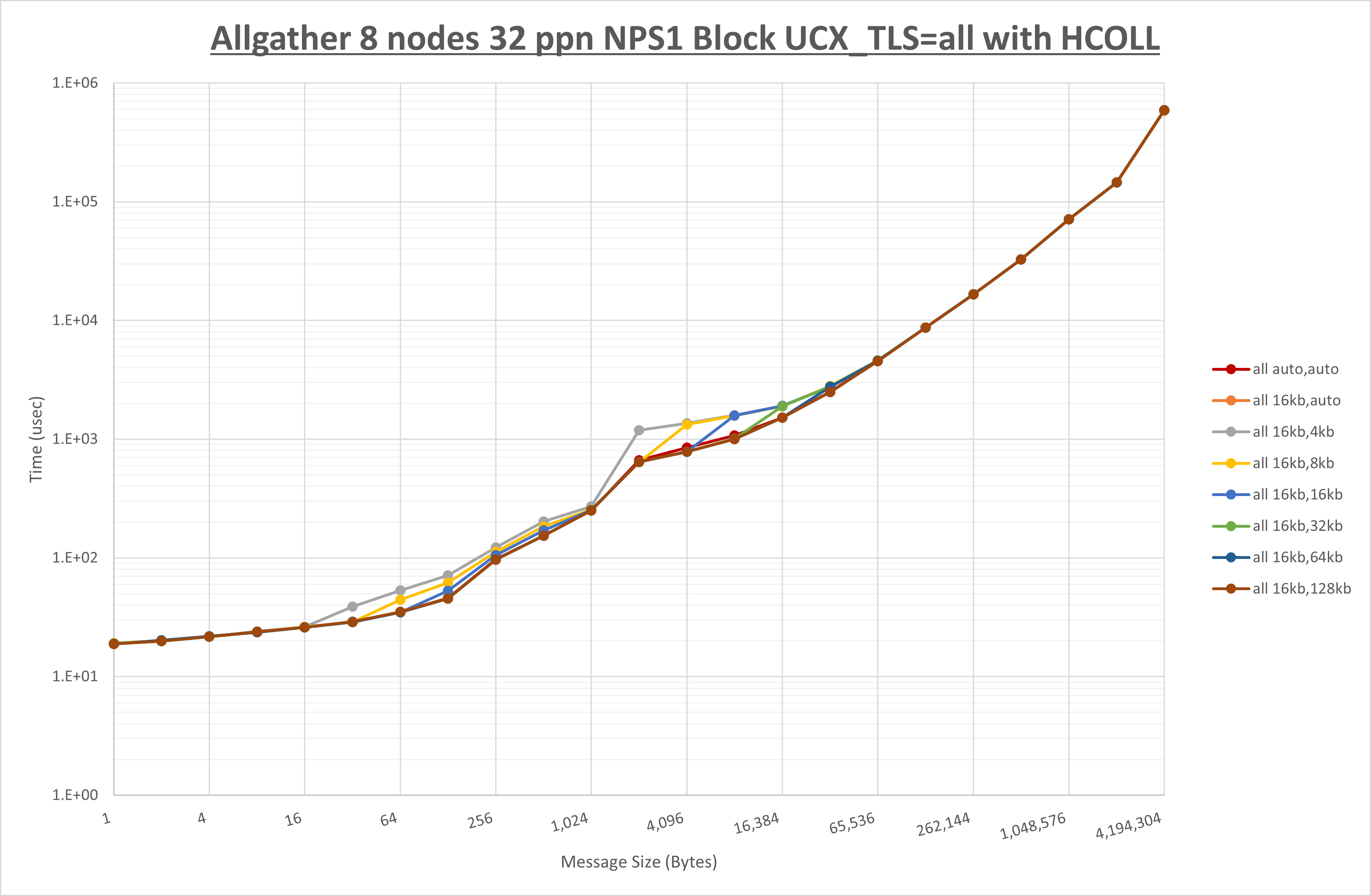 Allgather 8 node 32 ppn all step1