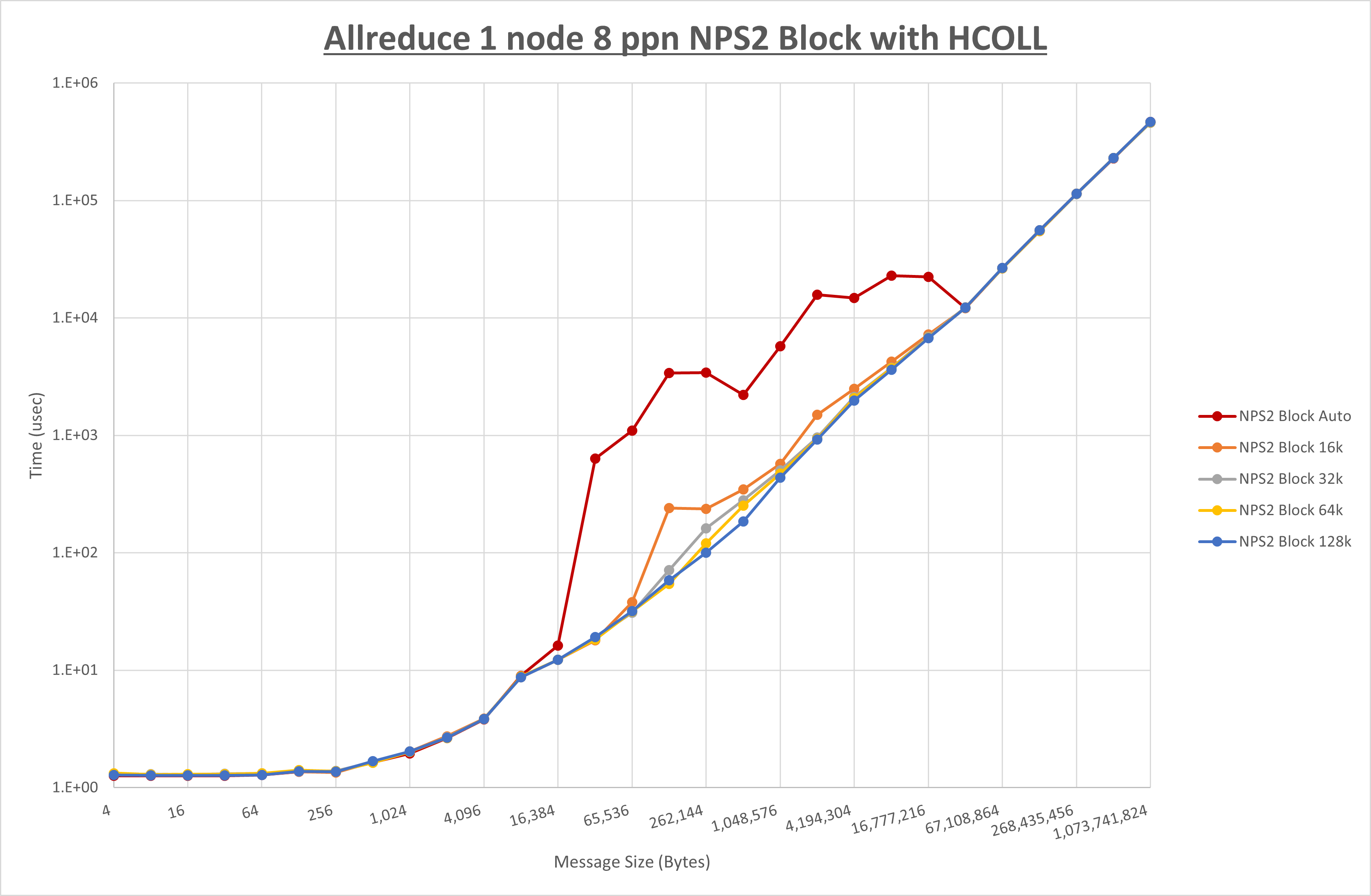 Allreduce 1 node 8 processes NPS2 Block