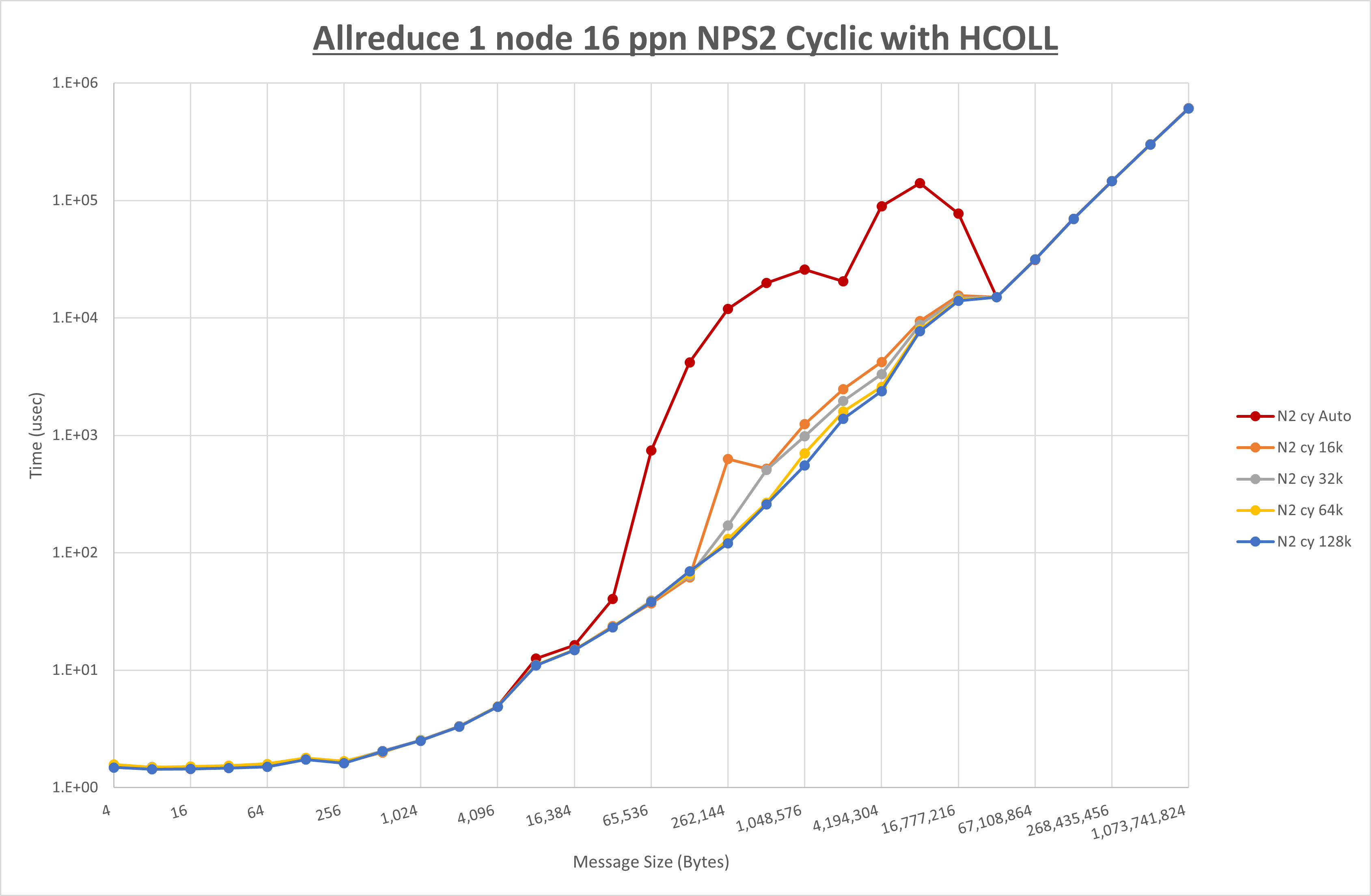 Allreduce 1 node 16 processes NPS2 Cyclic