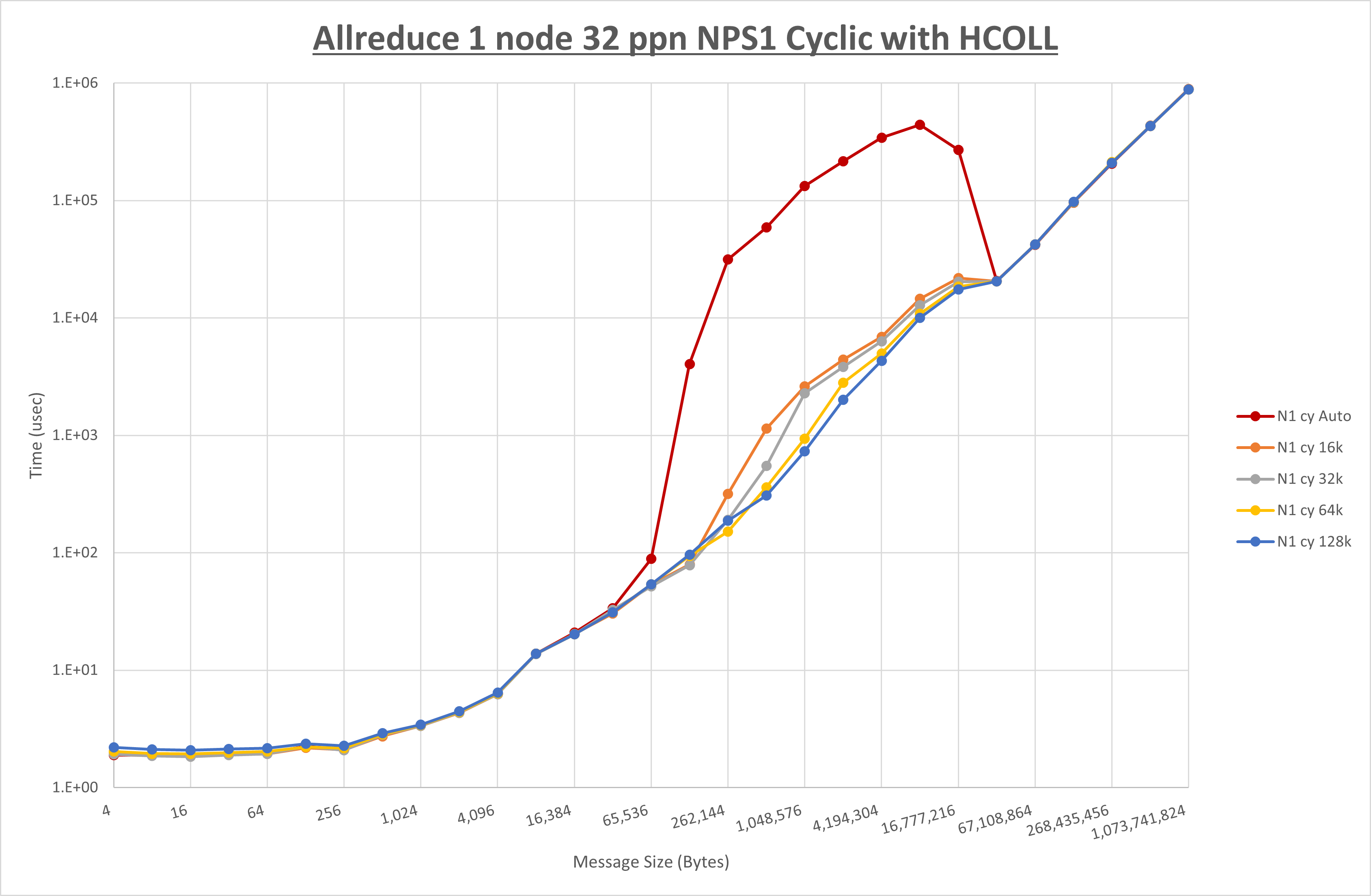 Allreduce 1 node 32 processes NPS1 Cyclic