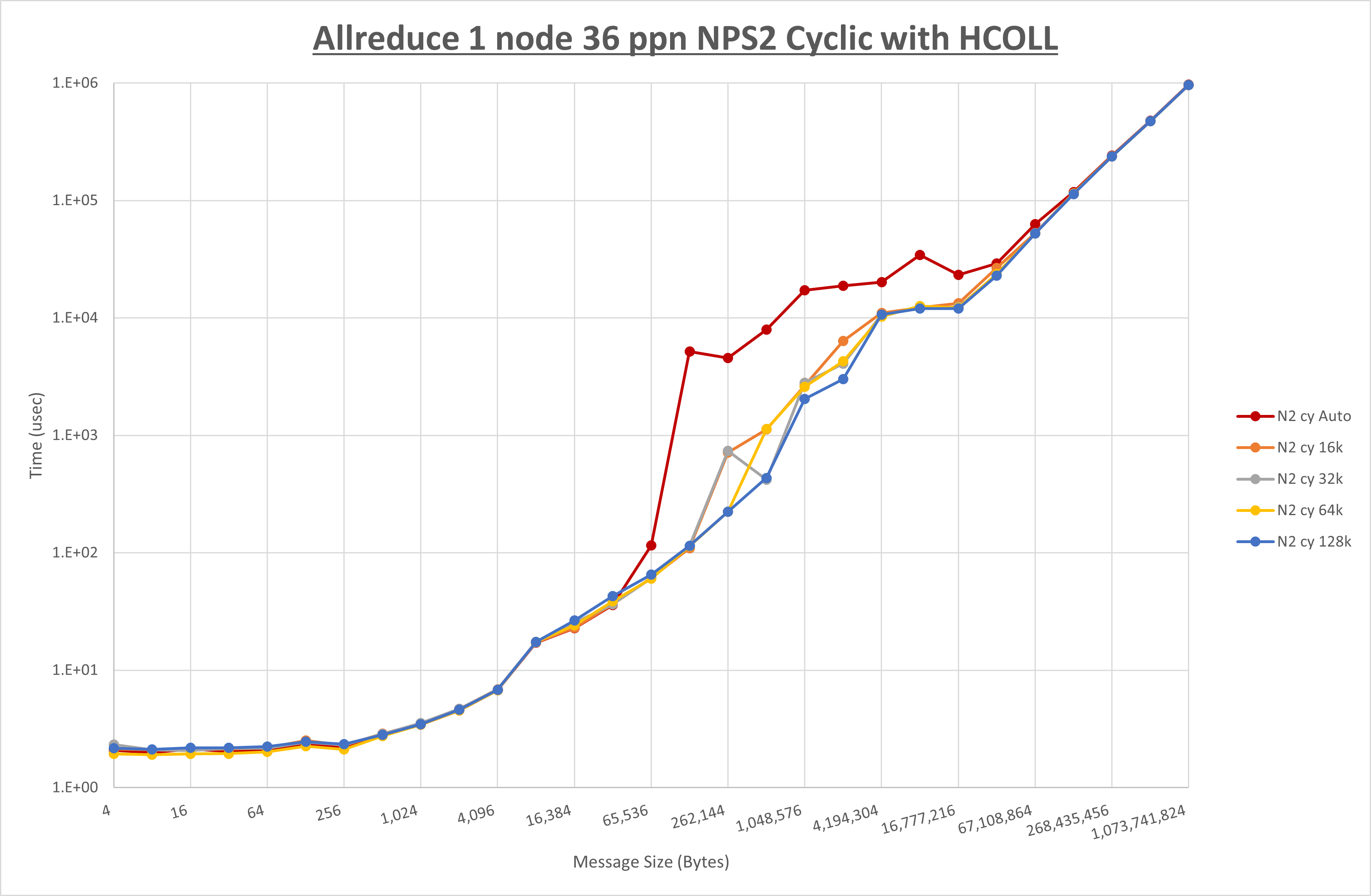 Allreduce 1 node 36 processes NPS2 Cyclic