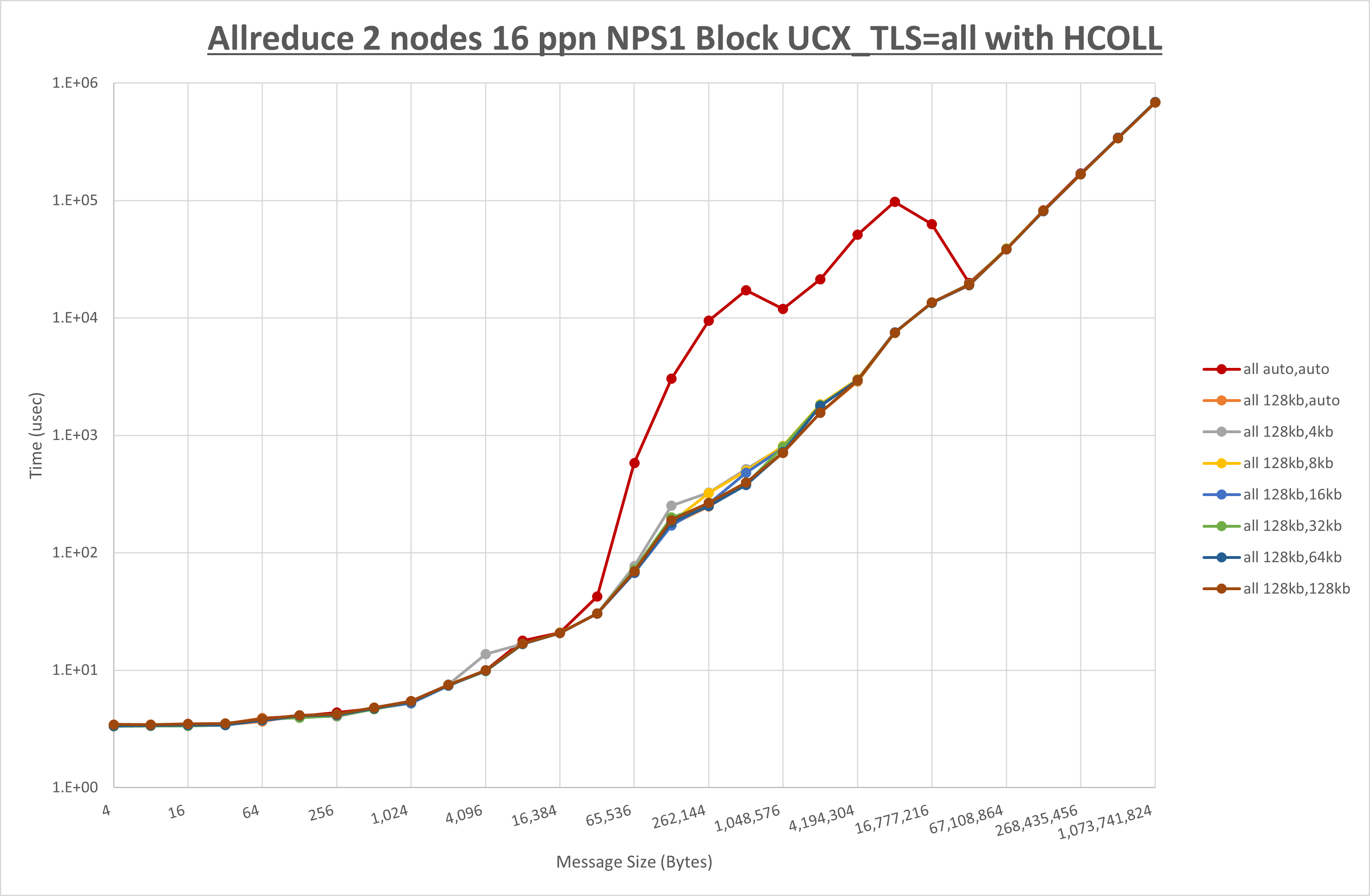 Allreduce 2 node 16 ppn all step1