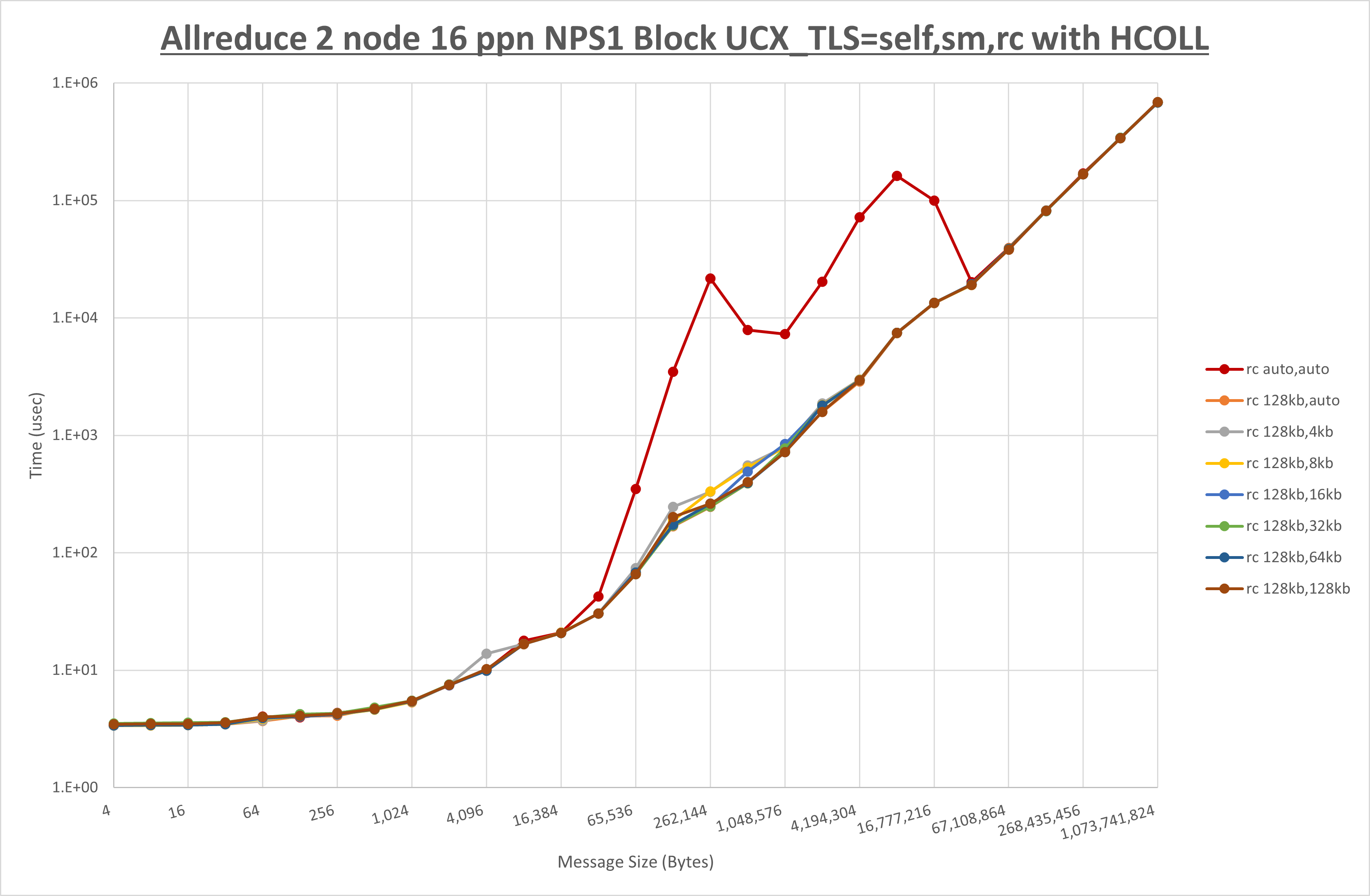Allreduce 2 node 16 ppn rc step1