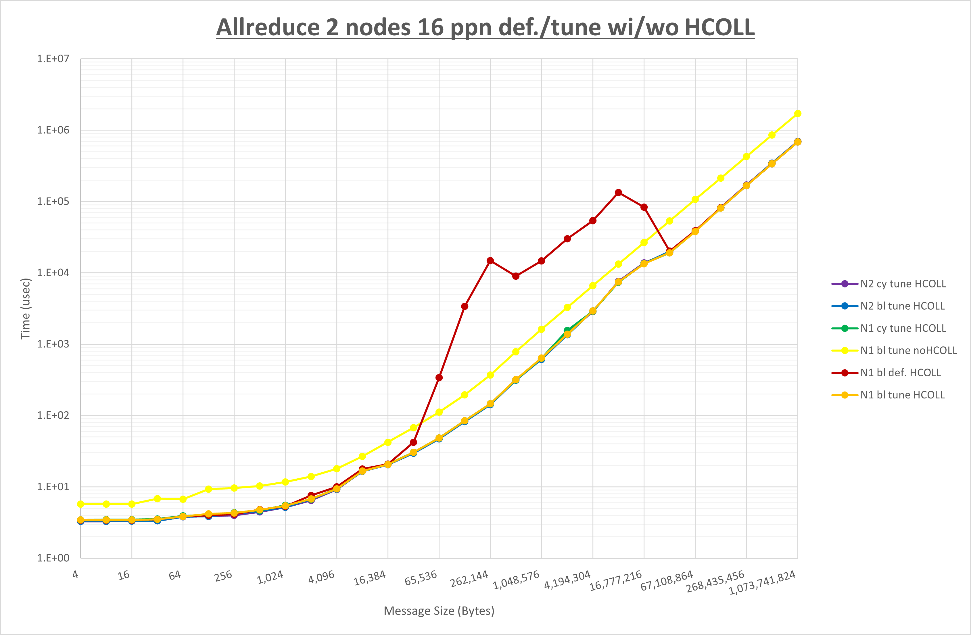 Allreduce 2 node 16 ppn step3