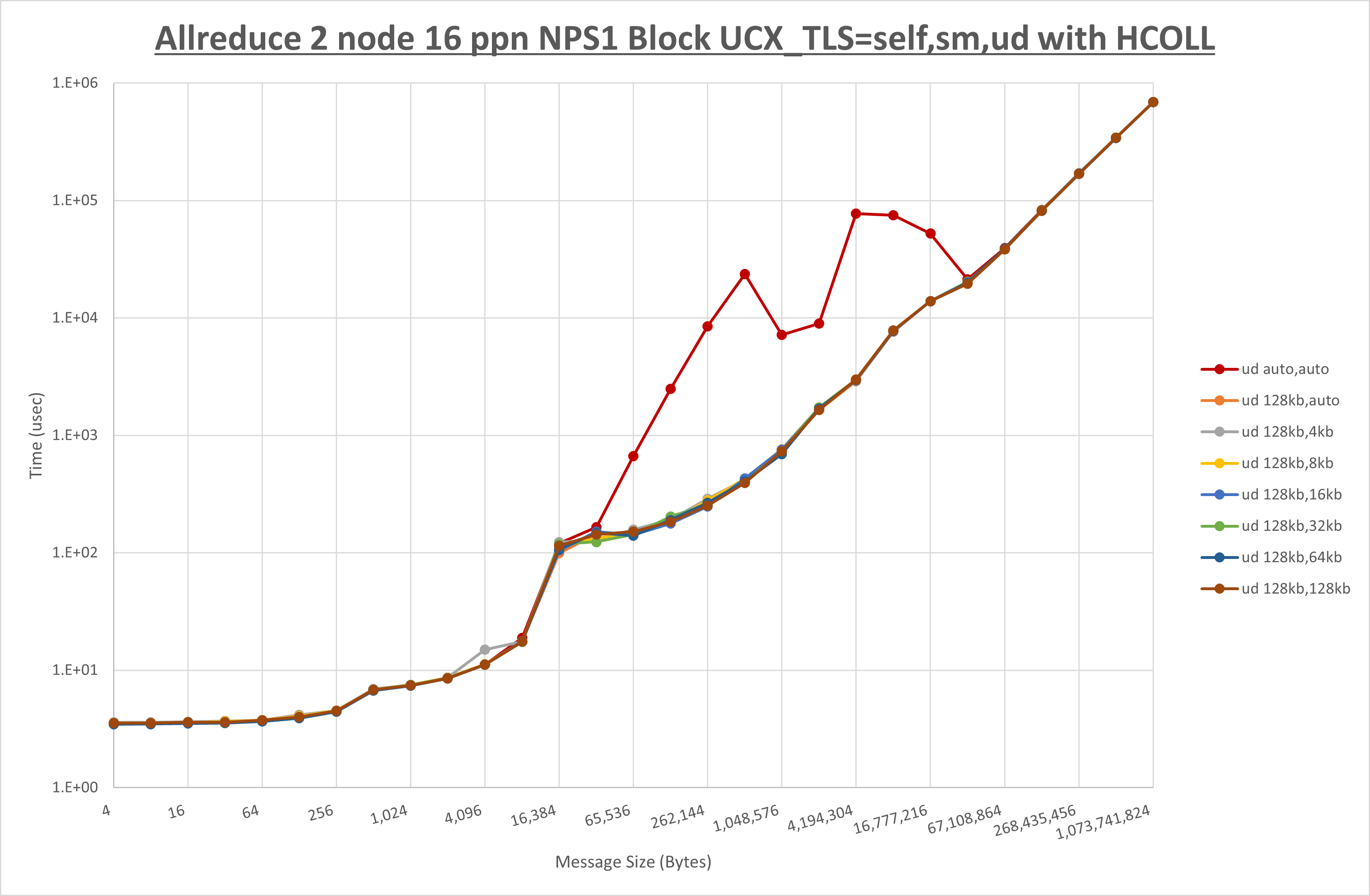Allreduce 2 node 16 ppn ud step1