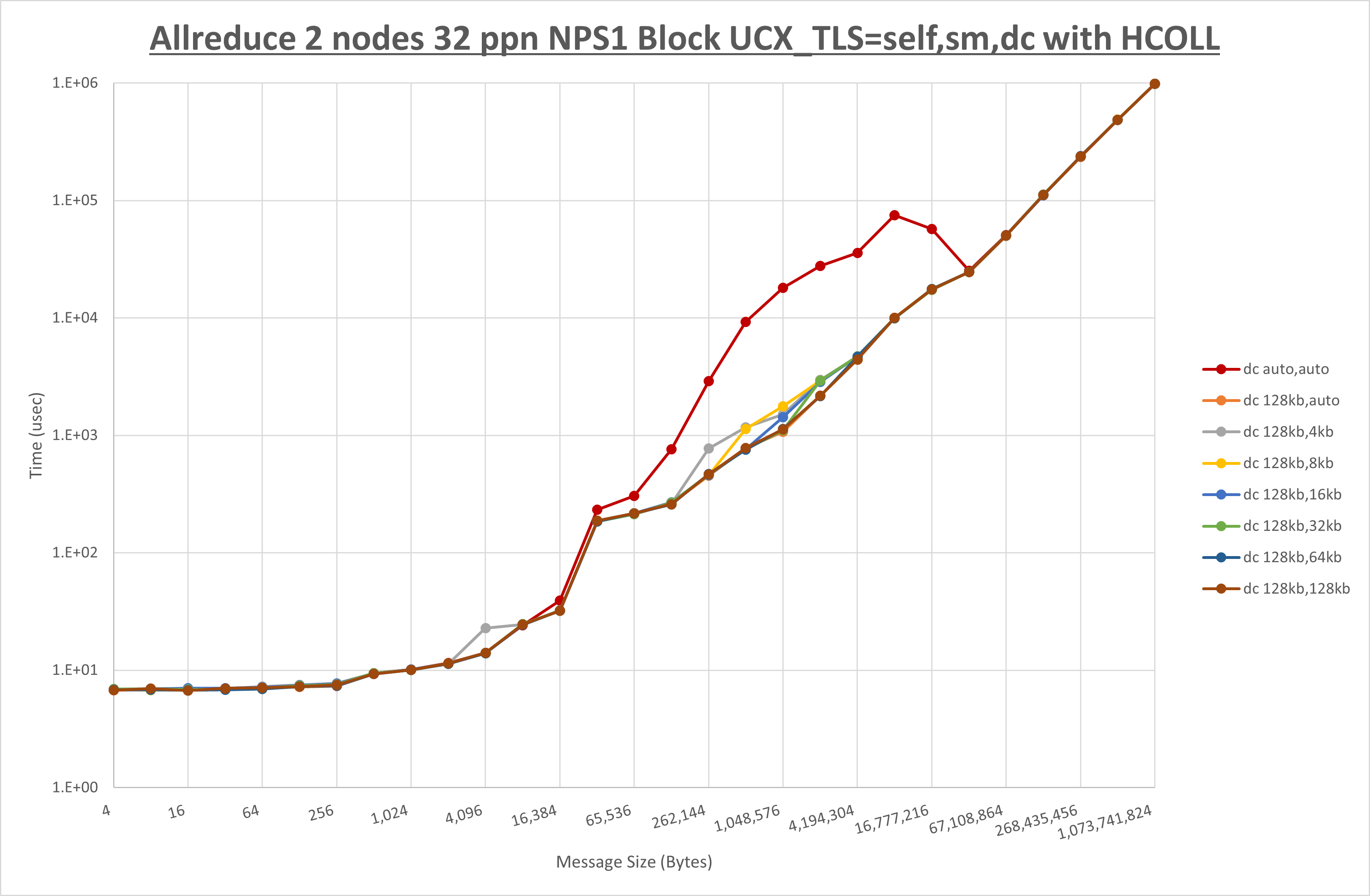 Allreduce 2 node 32 ppn dc step1