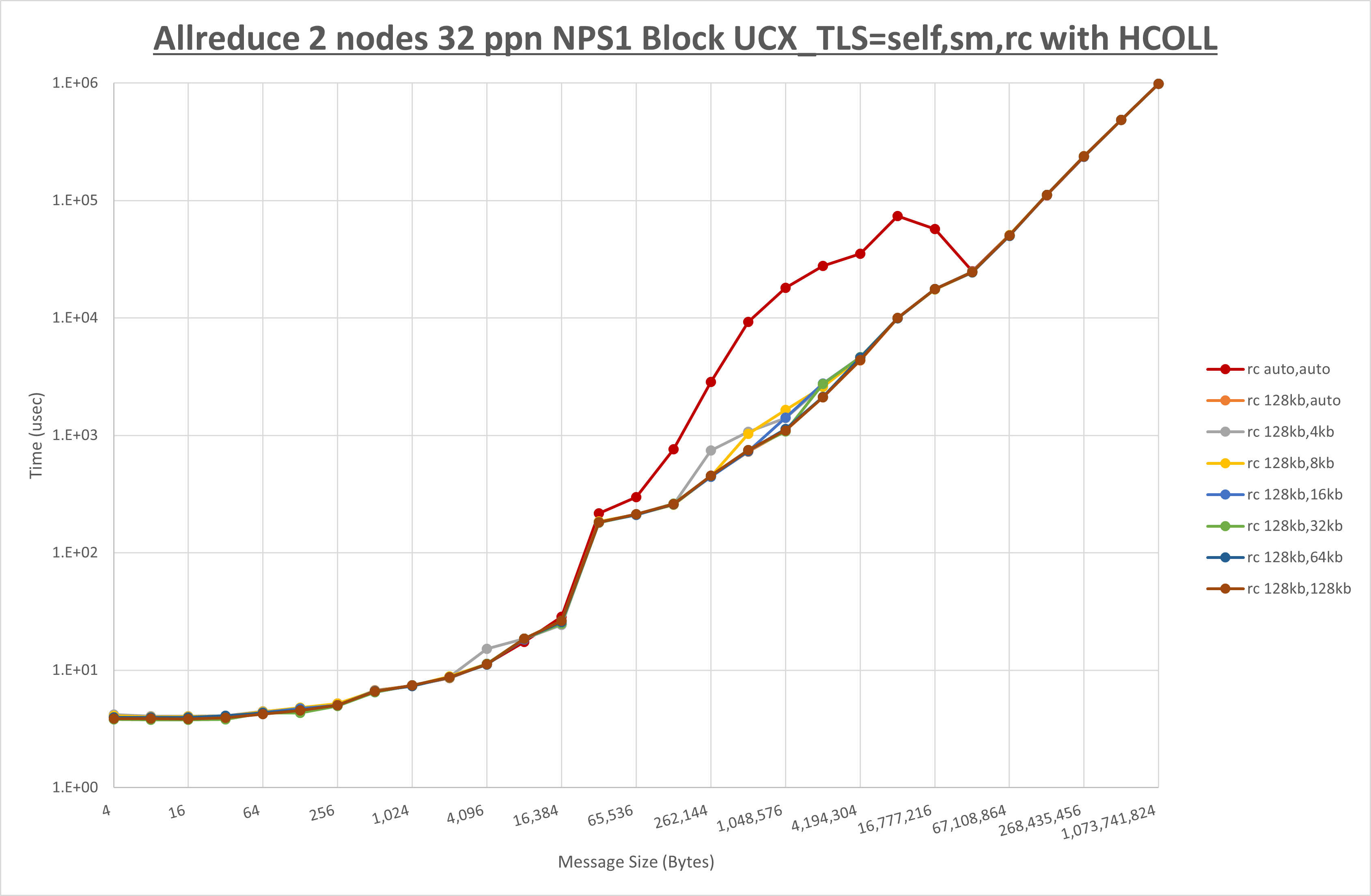 Allreduce 2 node 32 ppn rc step1