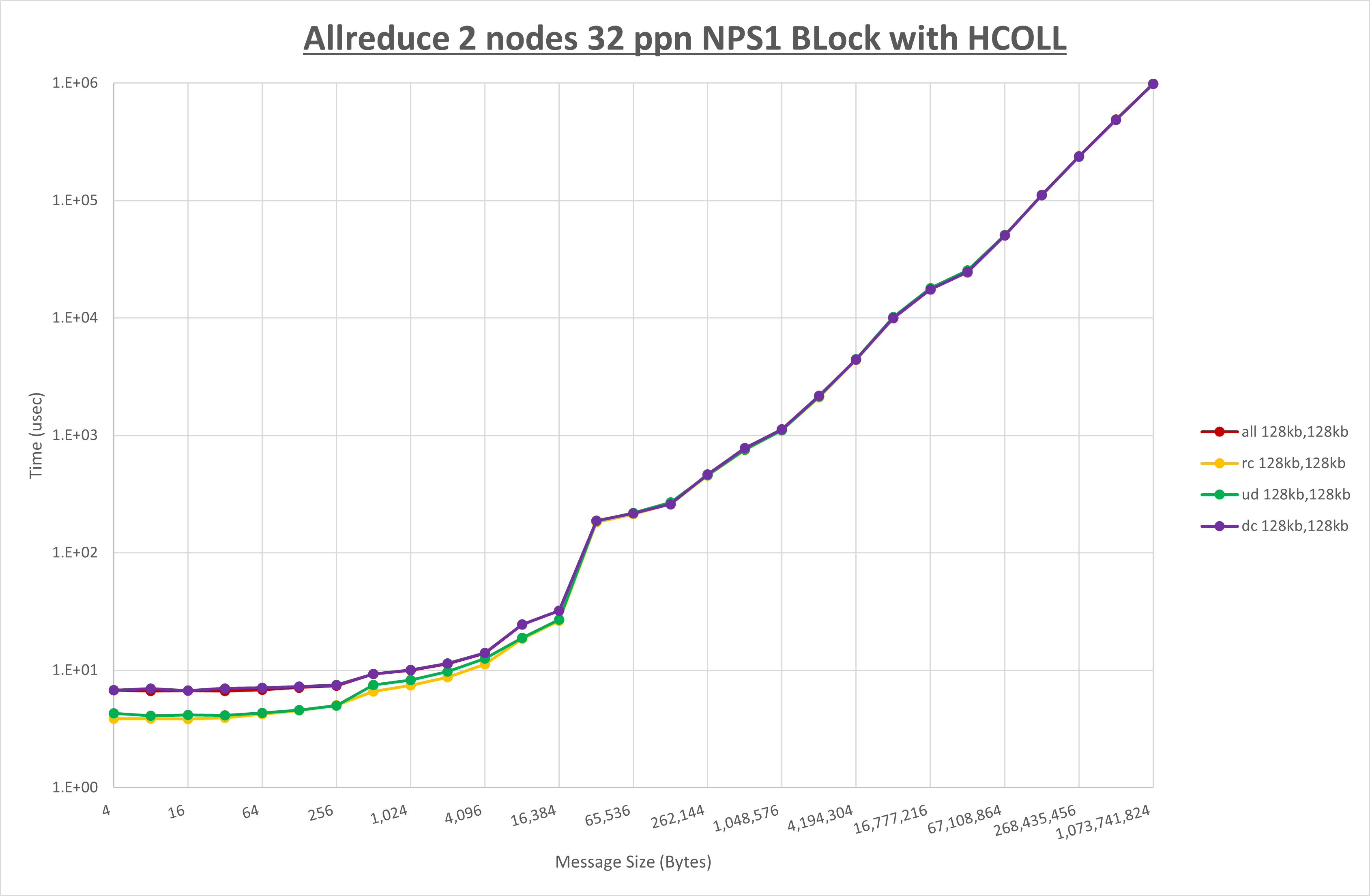 Allreduce 2 node 32 ppn step1