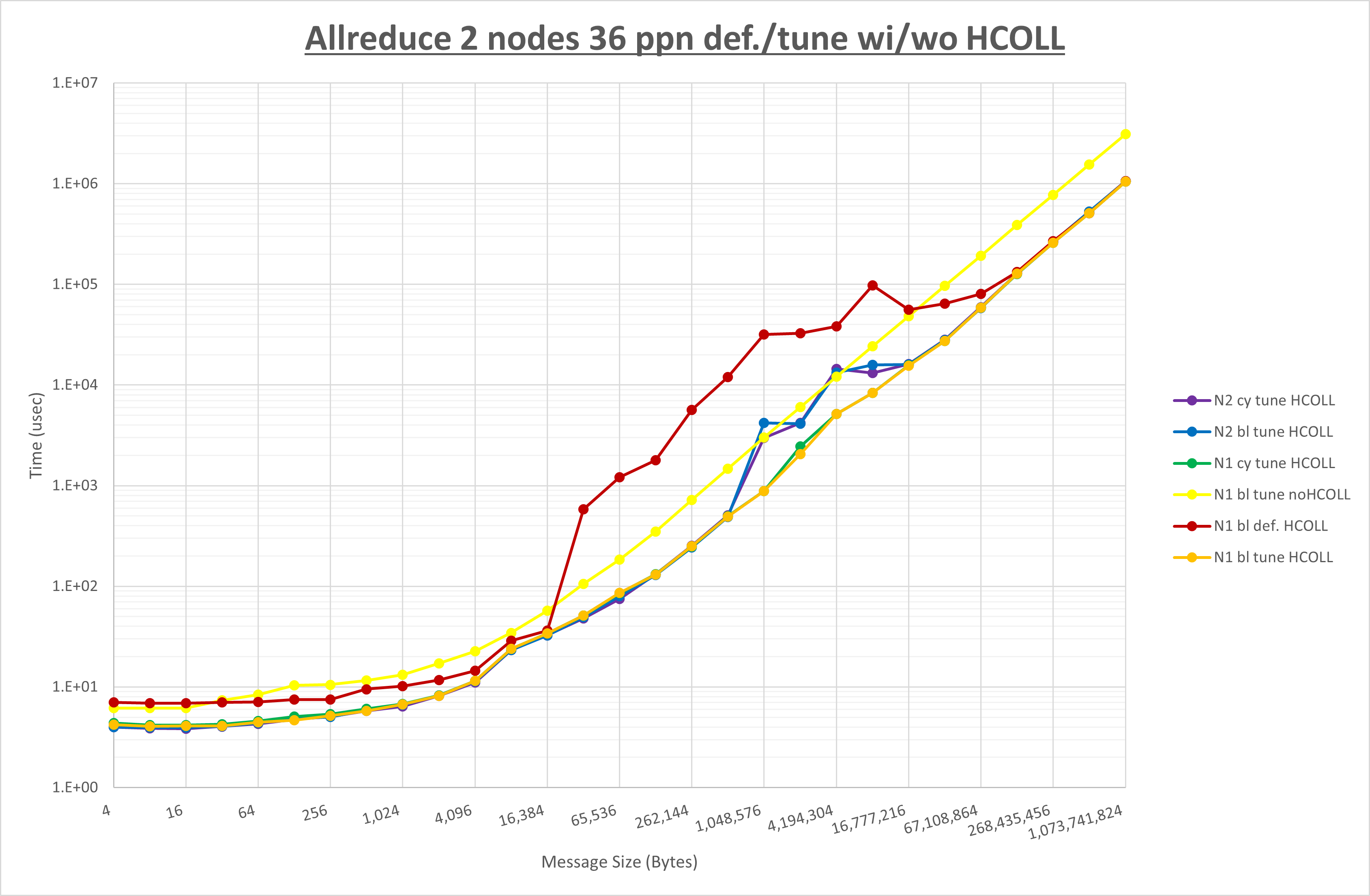 Allreduce 2 node 36 ppn step3