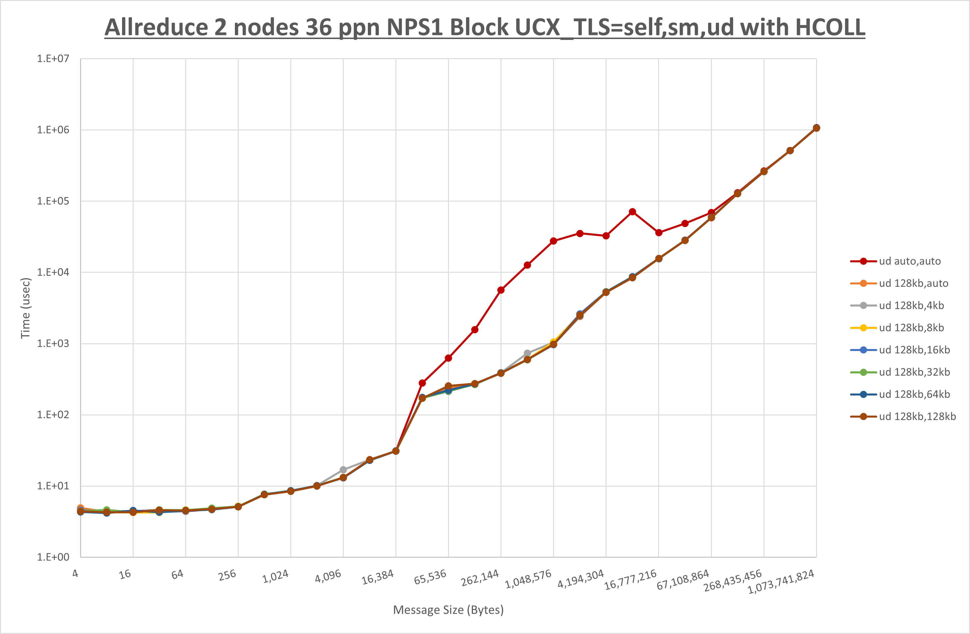 Allreduce 2 node 36 ppn ud step1