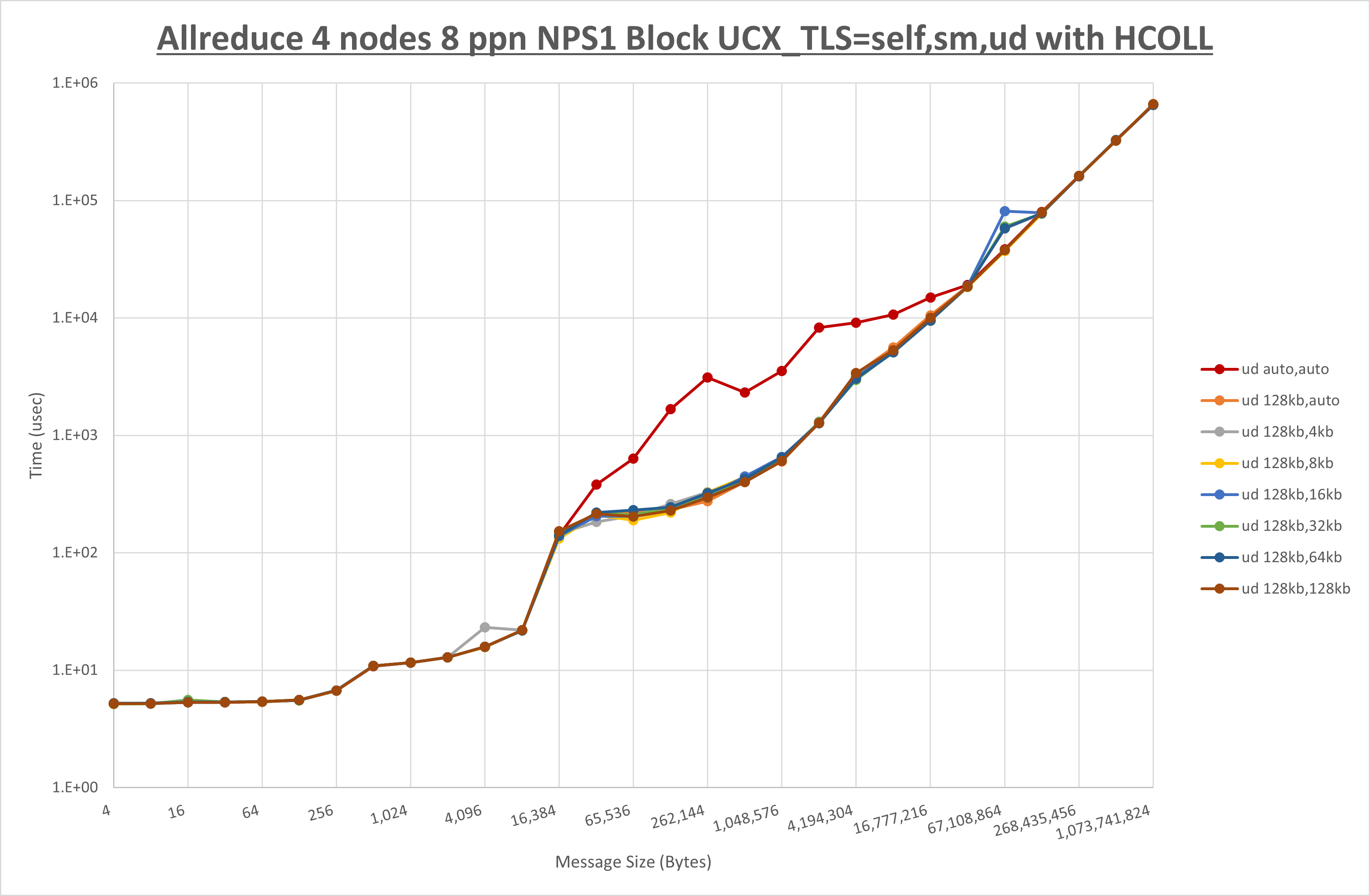 Allreduce 4 node 8 ppn ud step1