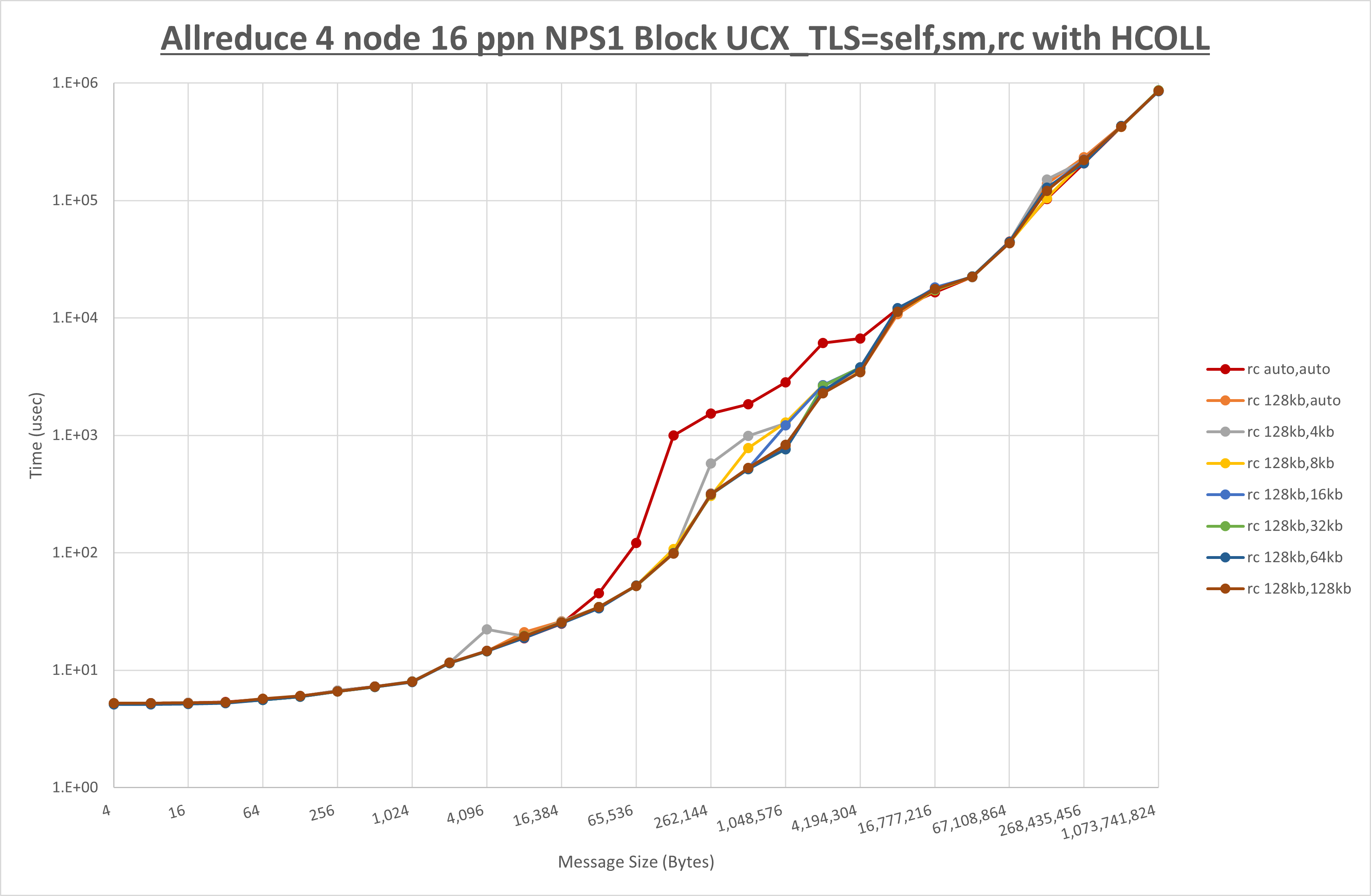 Allreduce 4 node 16 ppn rc step1