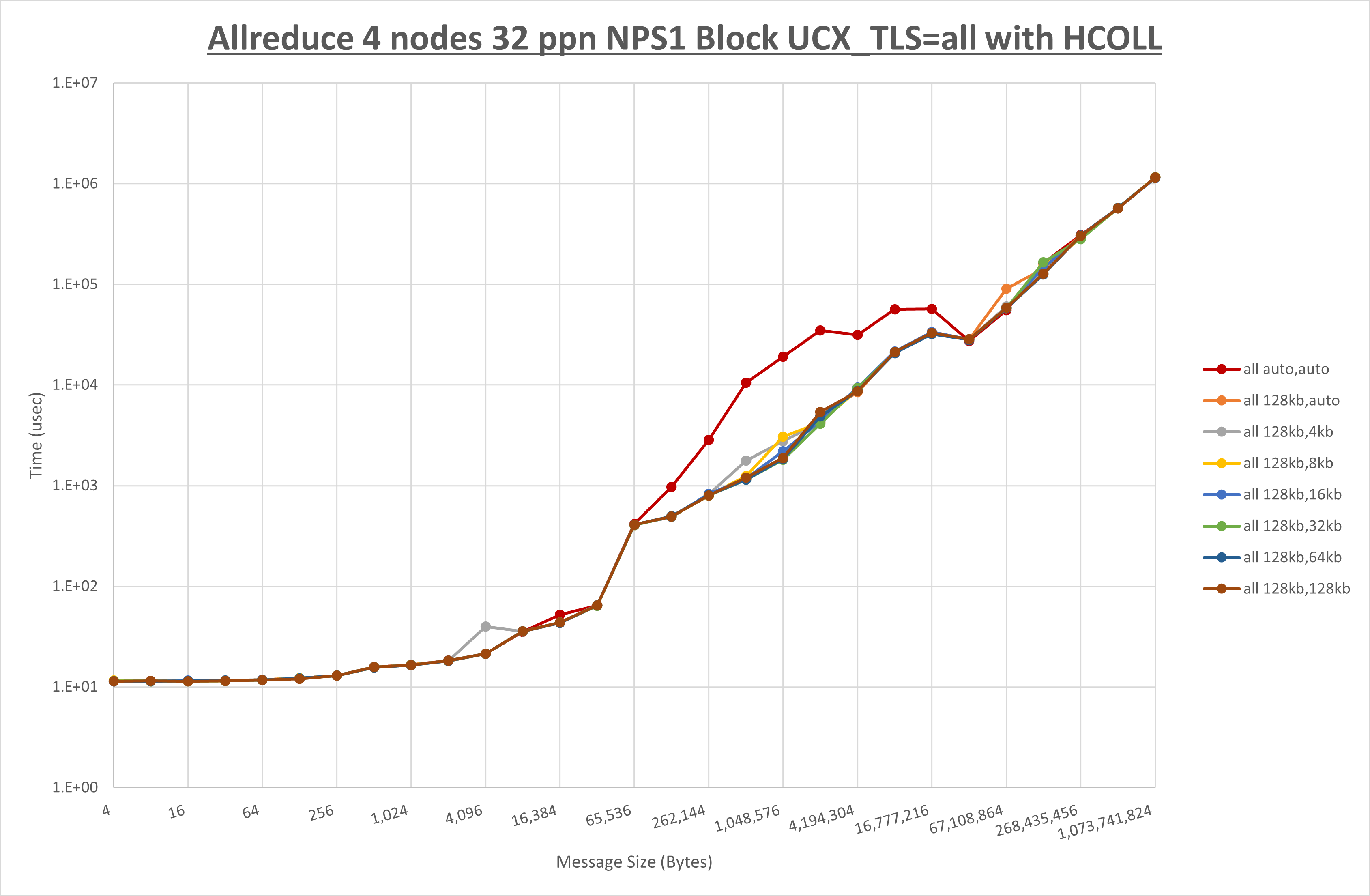 Allreduce 4 node 32 ppn all step1