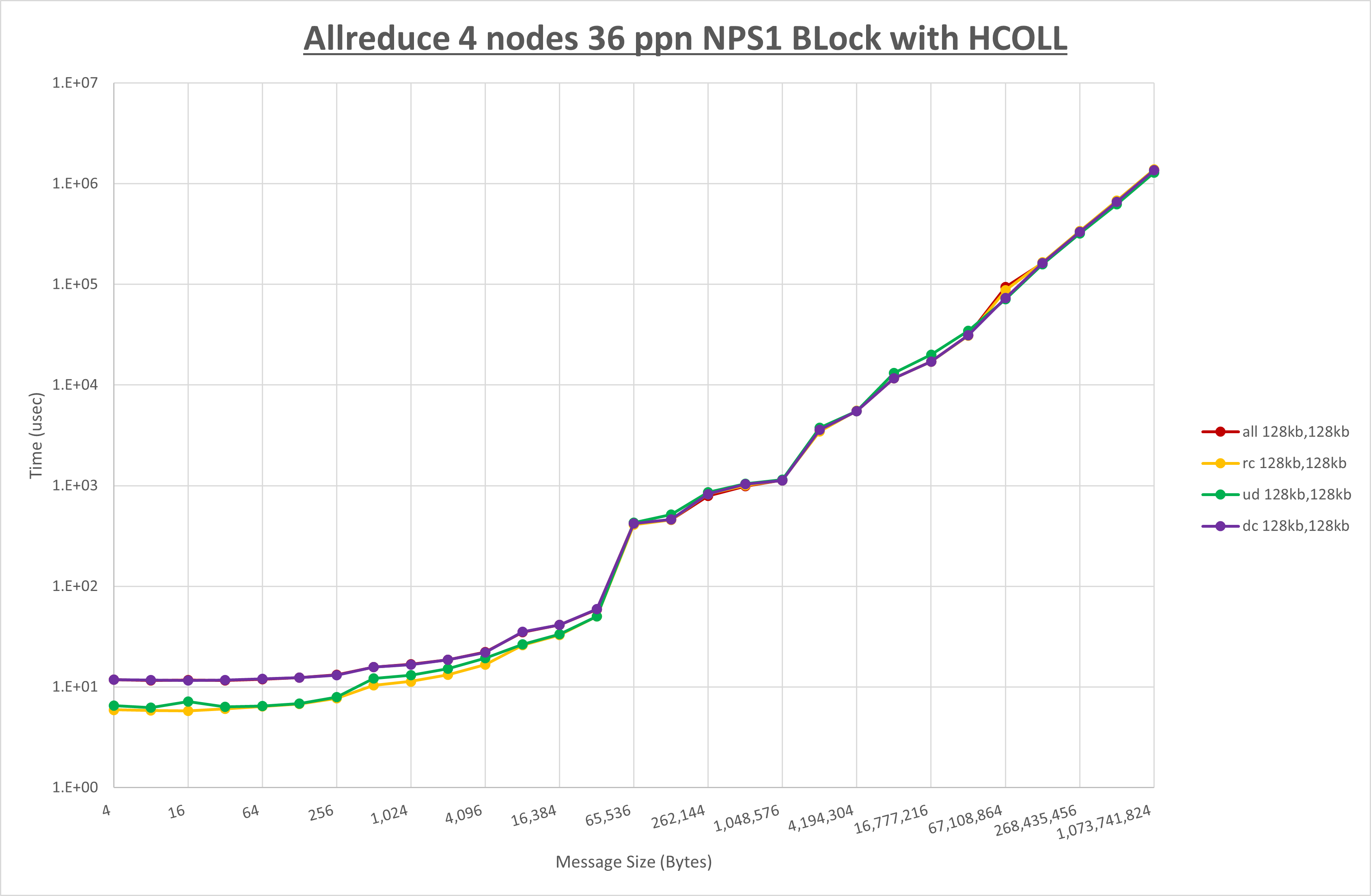 Allreduce 4 node 36 ppn step1