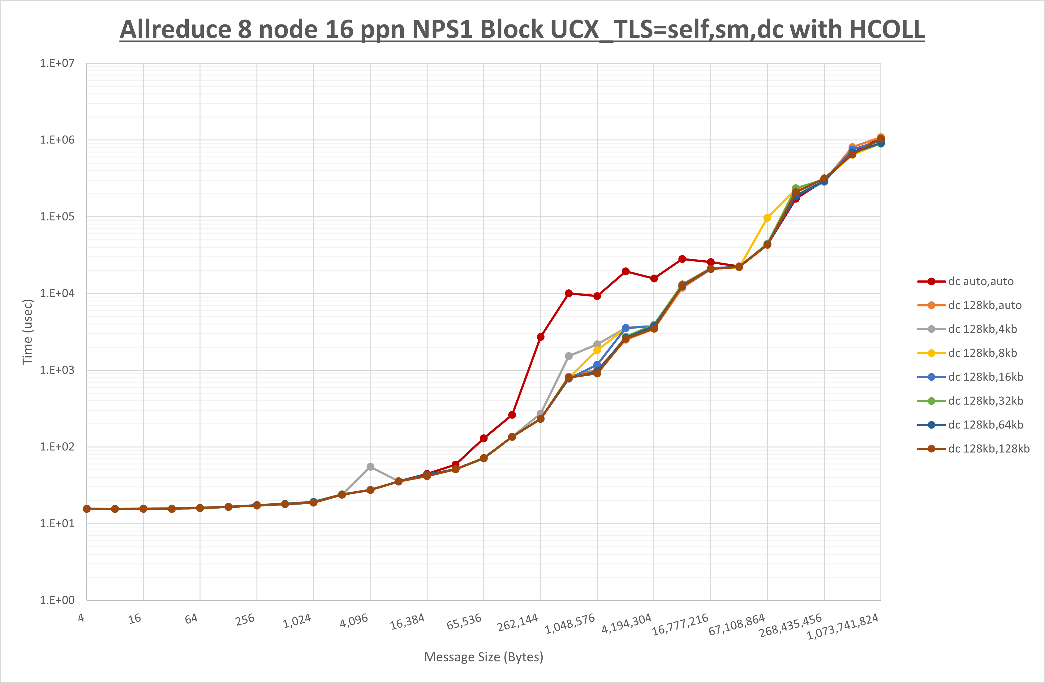 Allreduce 8 node 16 ppn dc step1